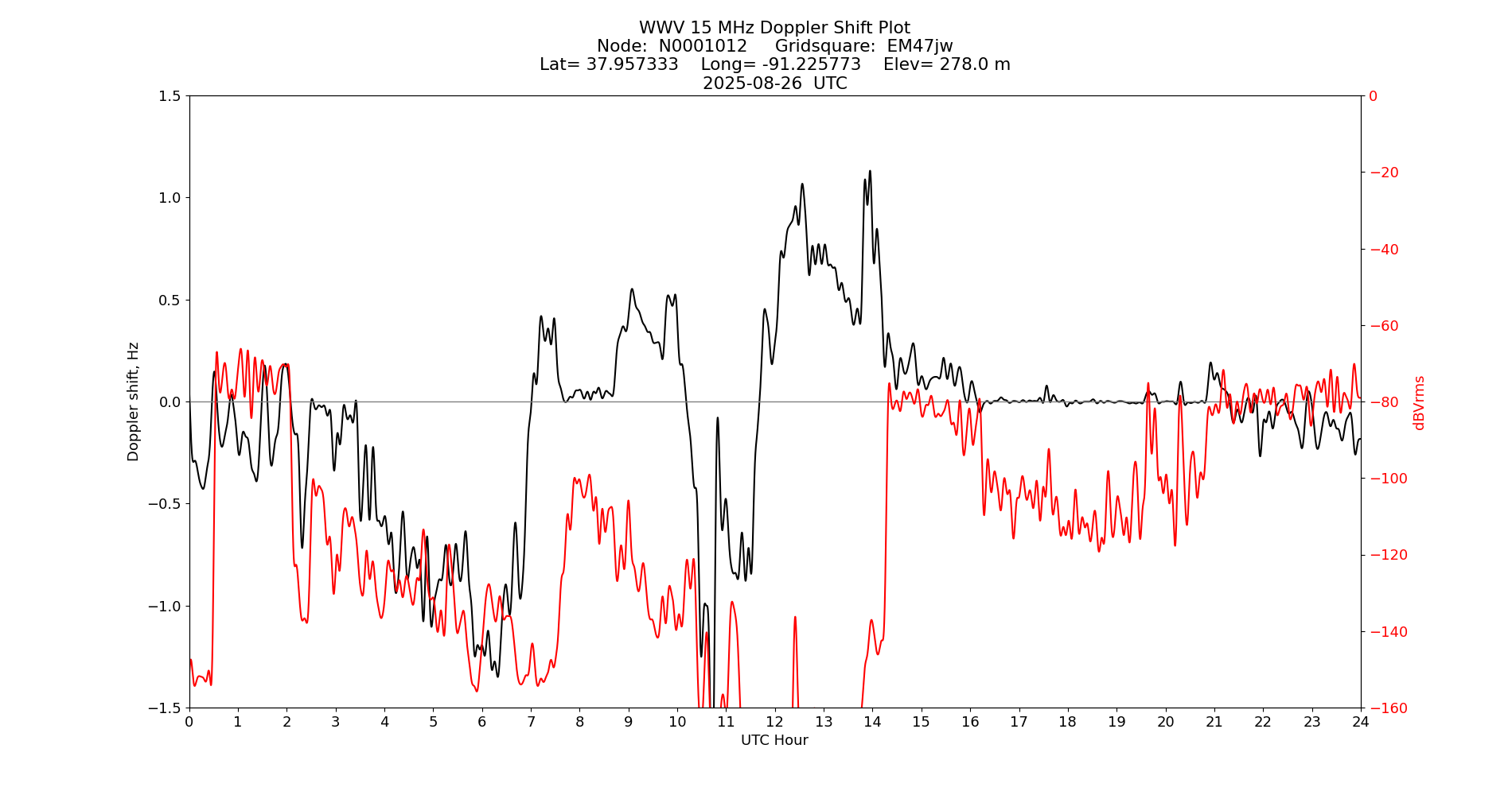 Graph for Observation Unavailable
