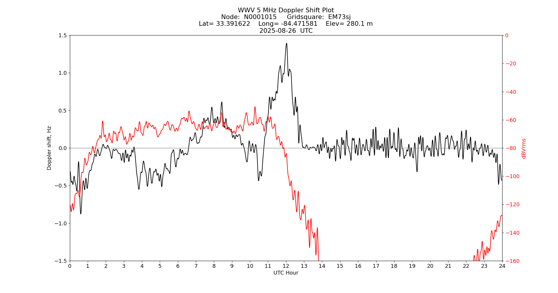 Graph for Observation Unavailable