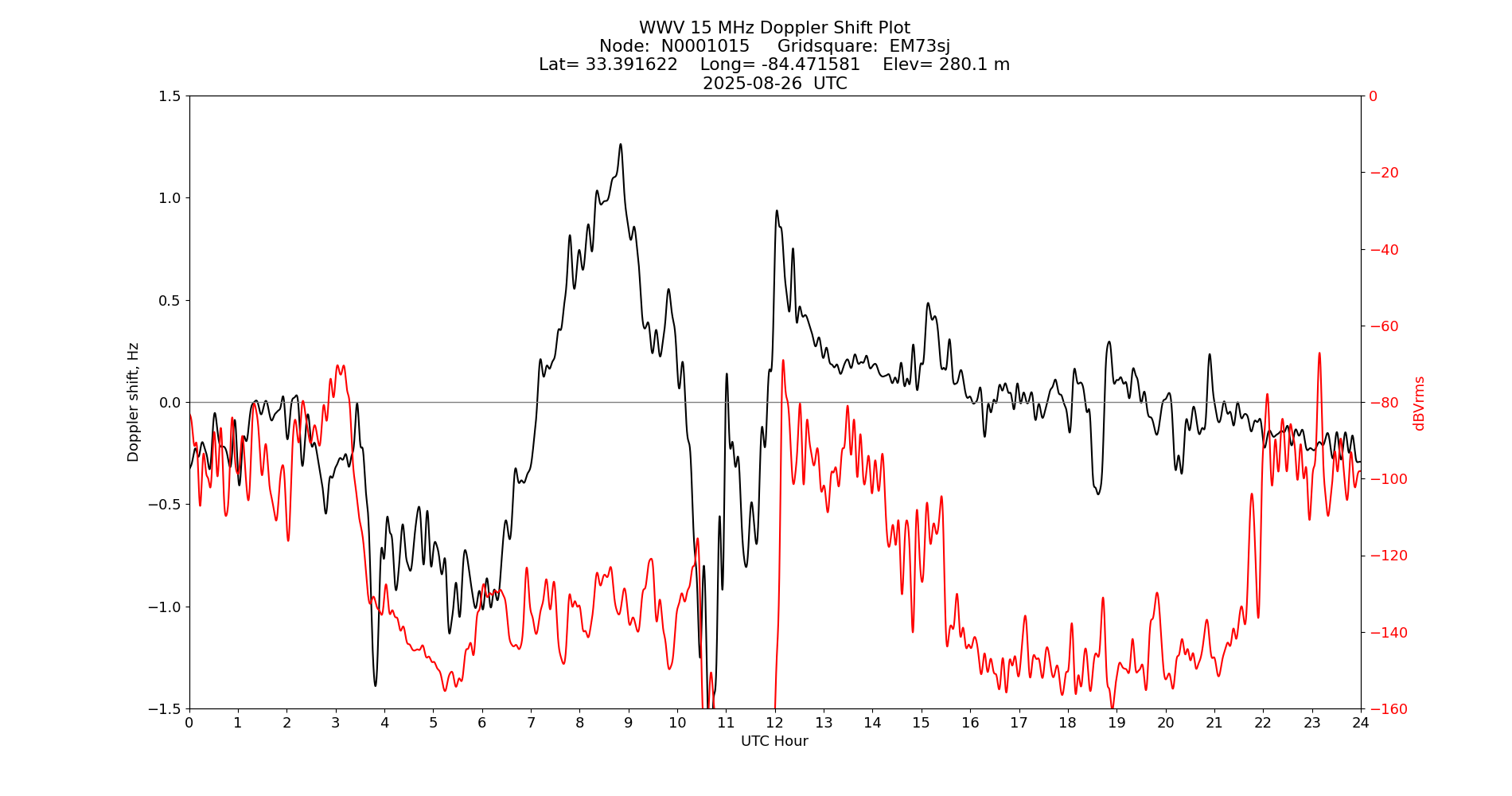 Graph for Observation Unavailable