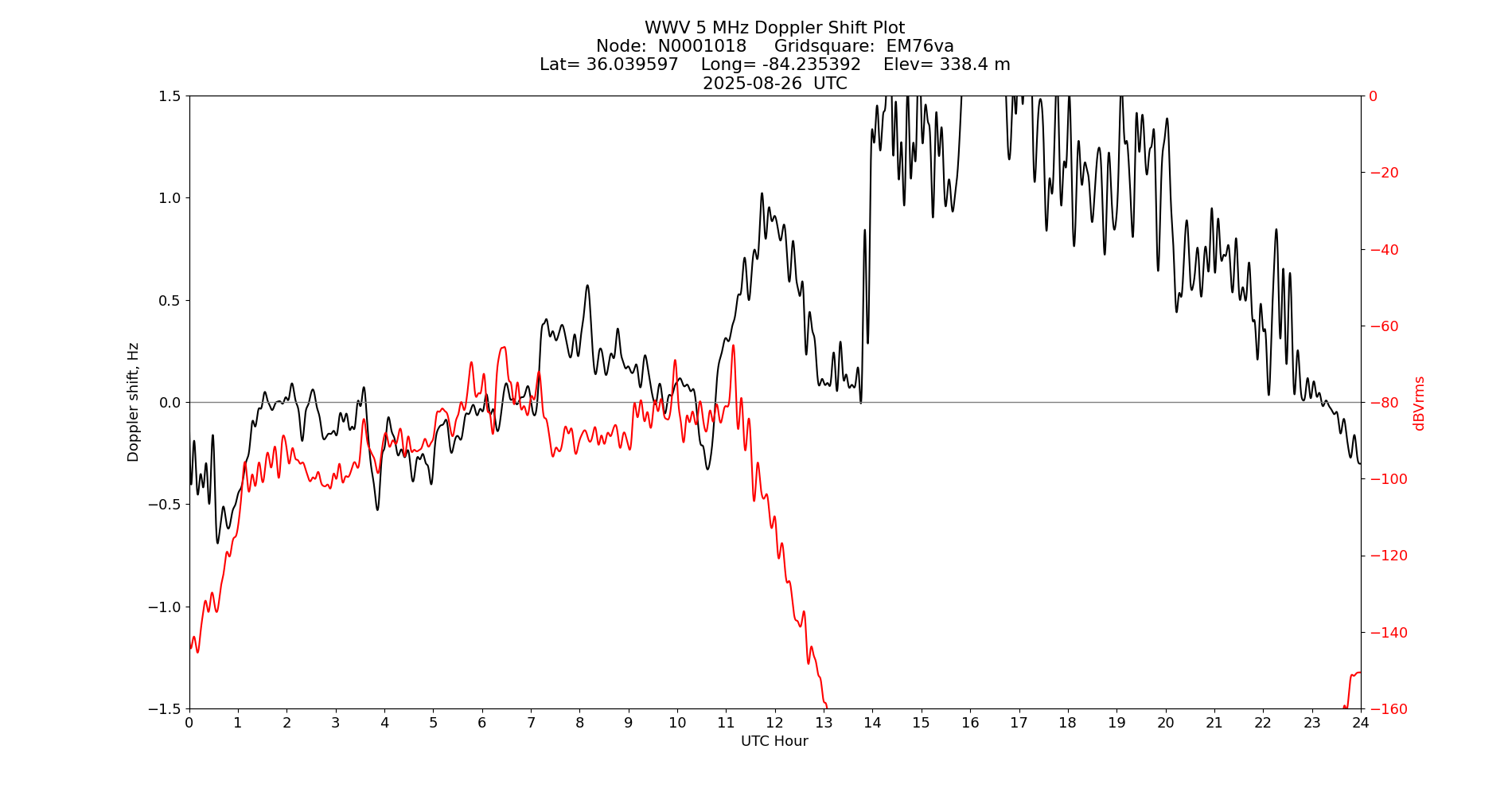 Graph for Observation Unavailable