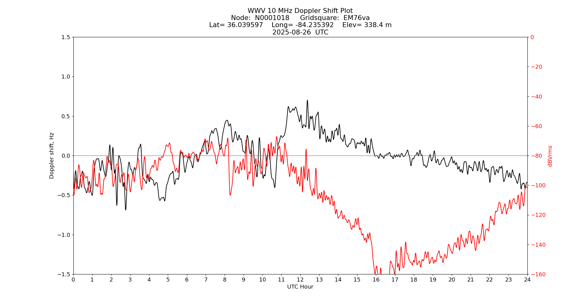 Graph for Observation Unavailable