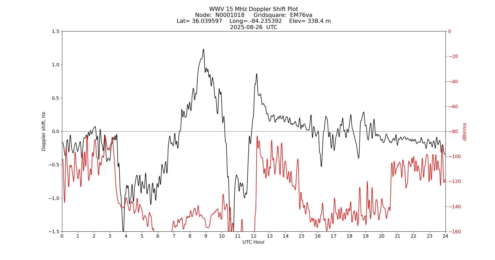 Graph for Observation Unavailable