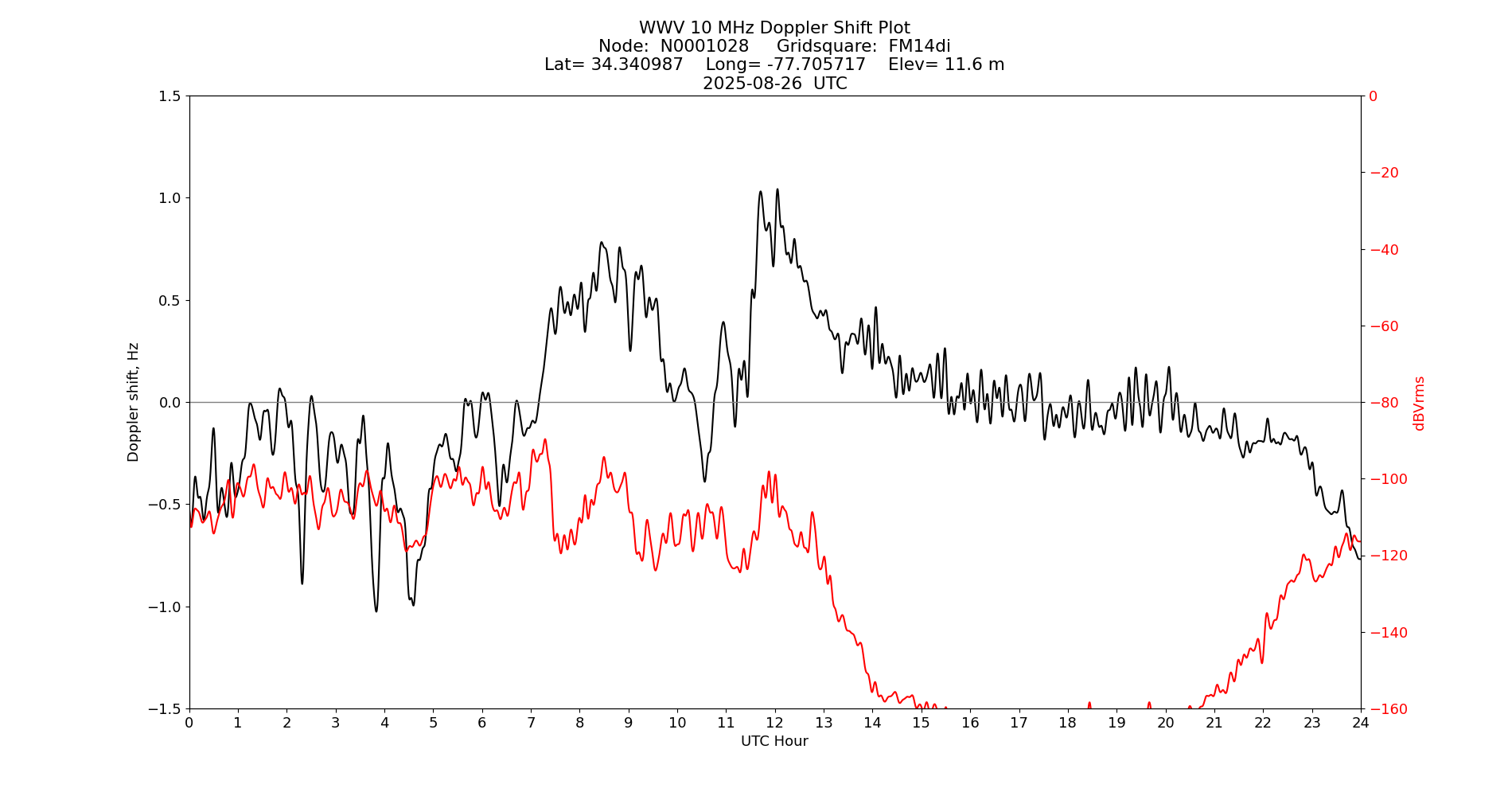 Graph for Observation Unavailable
