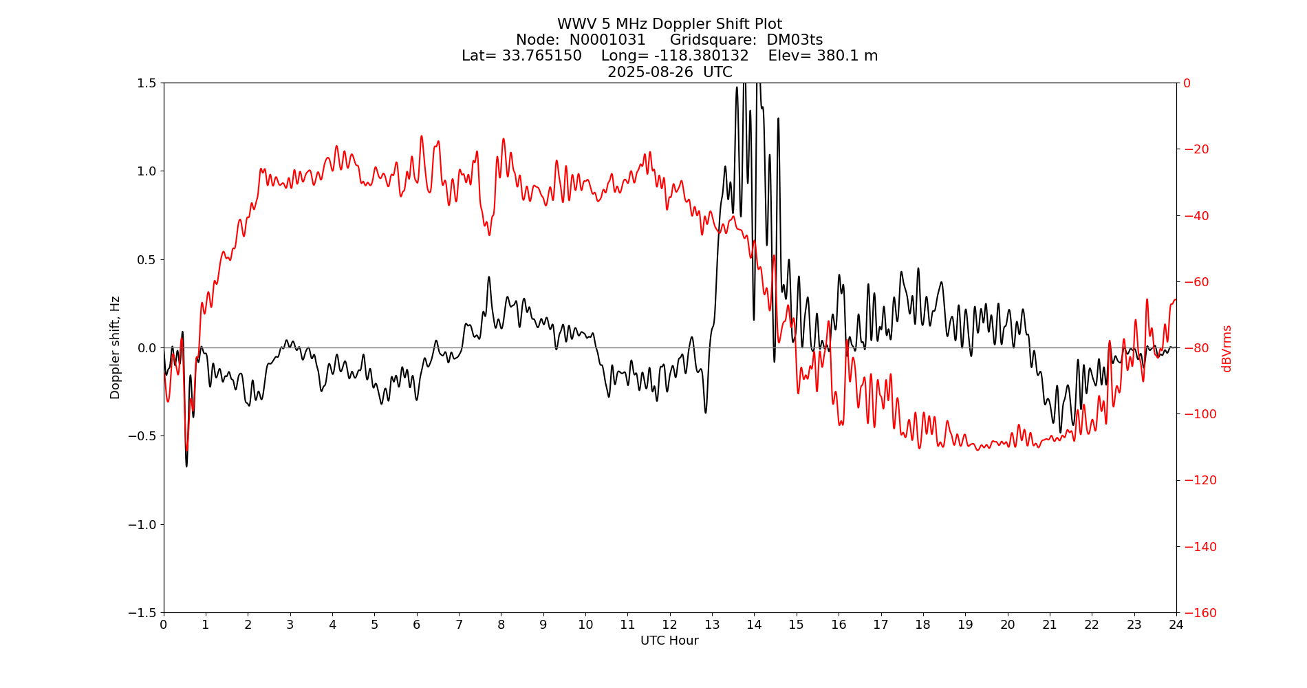 Graph for Observation Unavailable