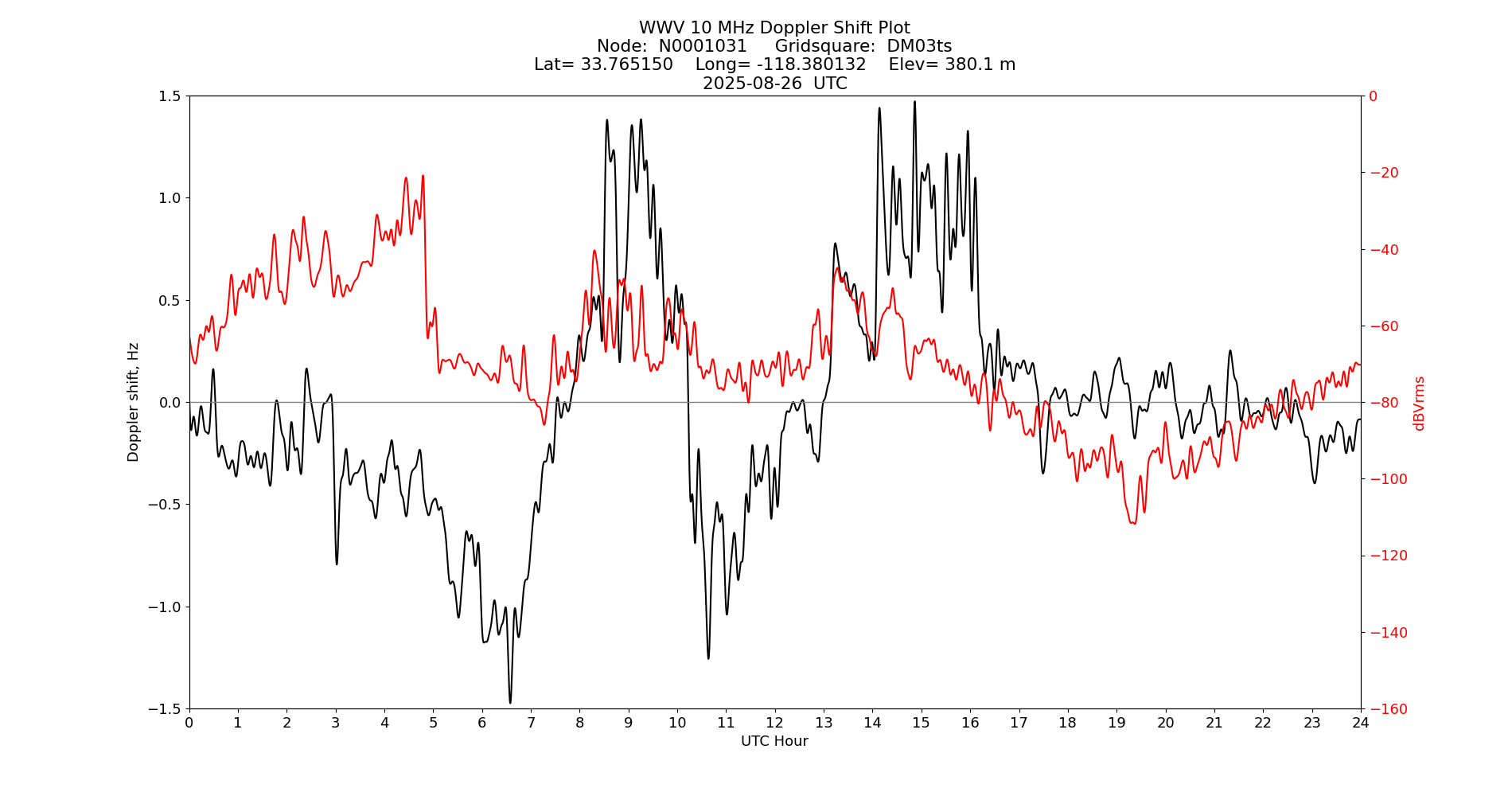 Graph for Observation Unavailable