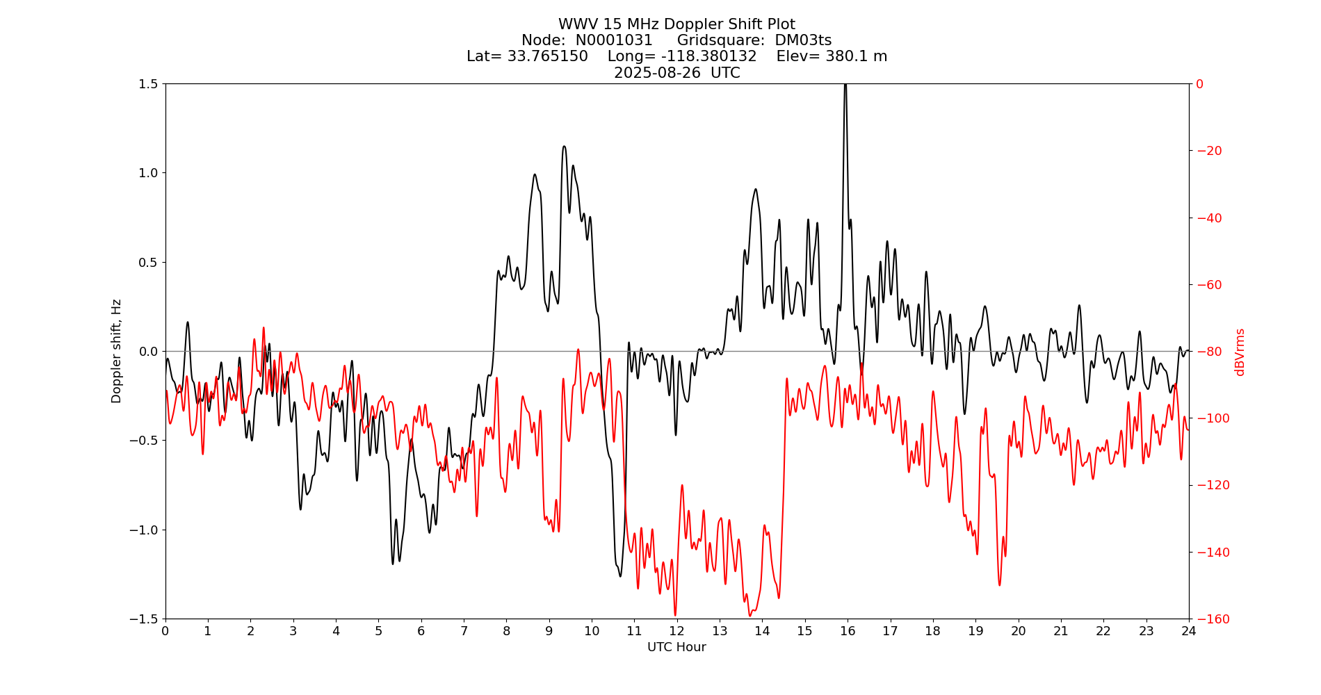 Graph for Observation Unavailable