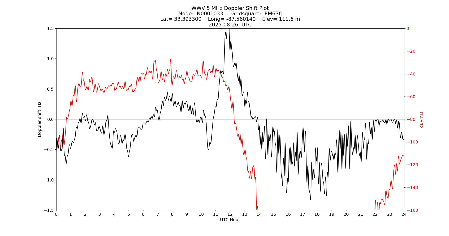 Graph for Observation Unavailable