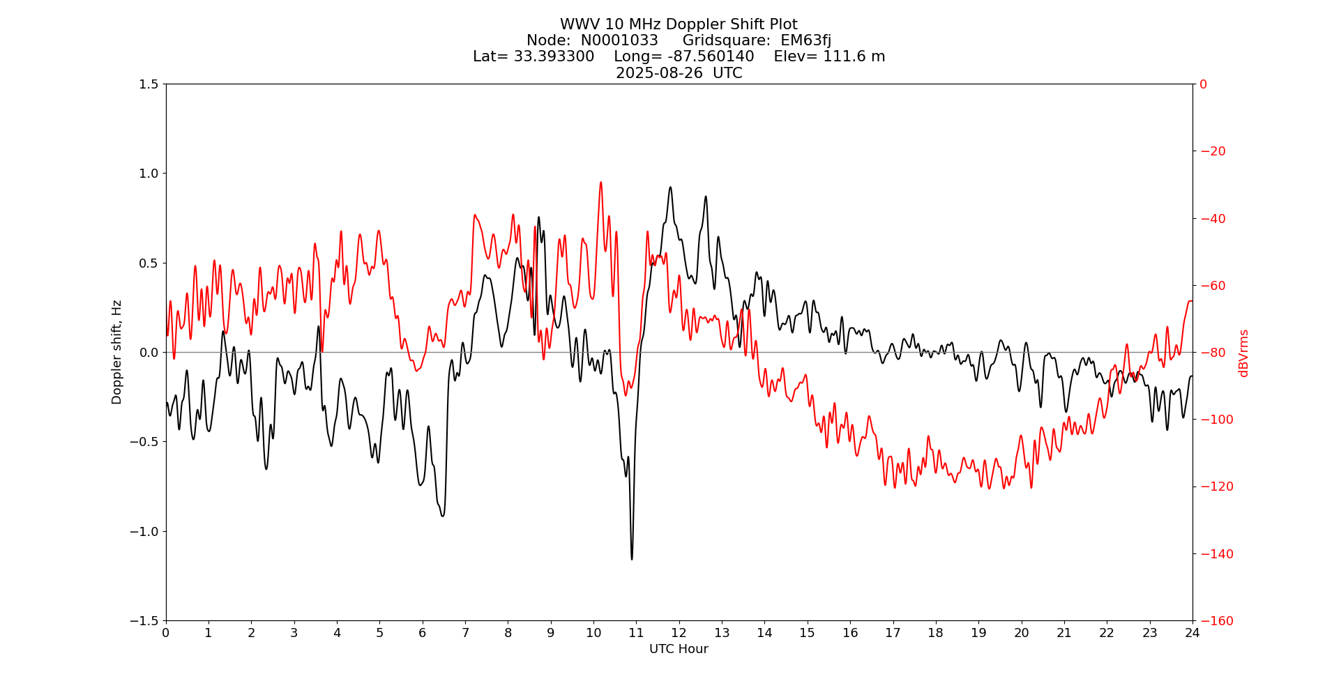 Graph for Observation Unavailable