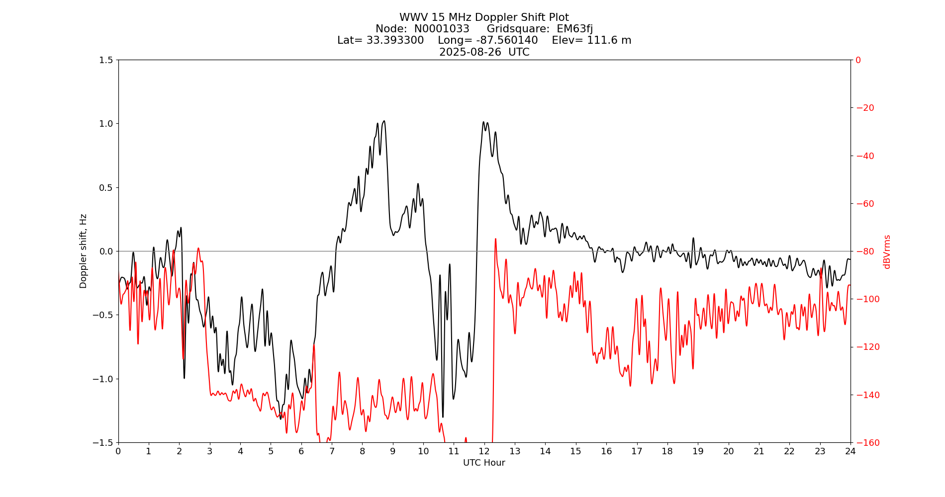 Graph for Observation Unavailable