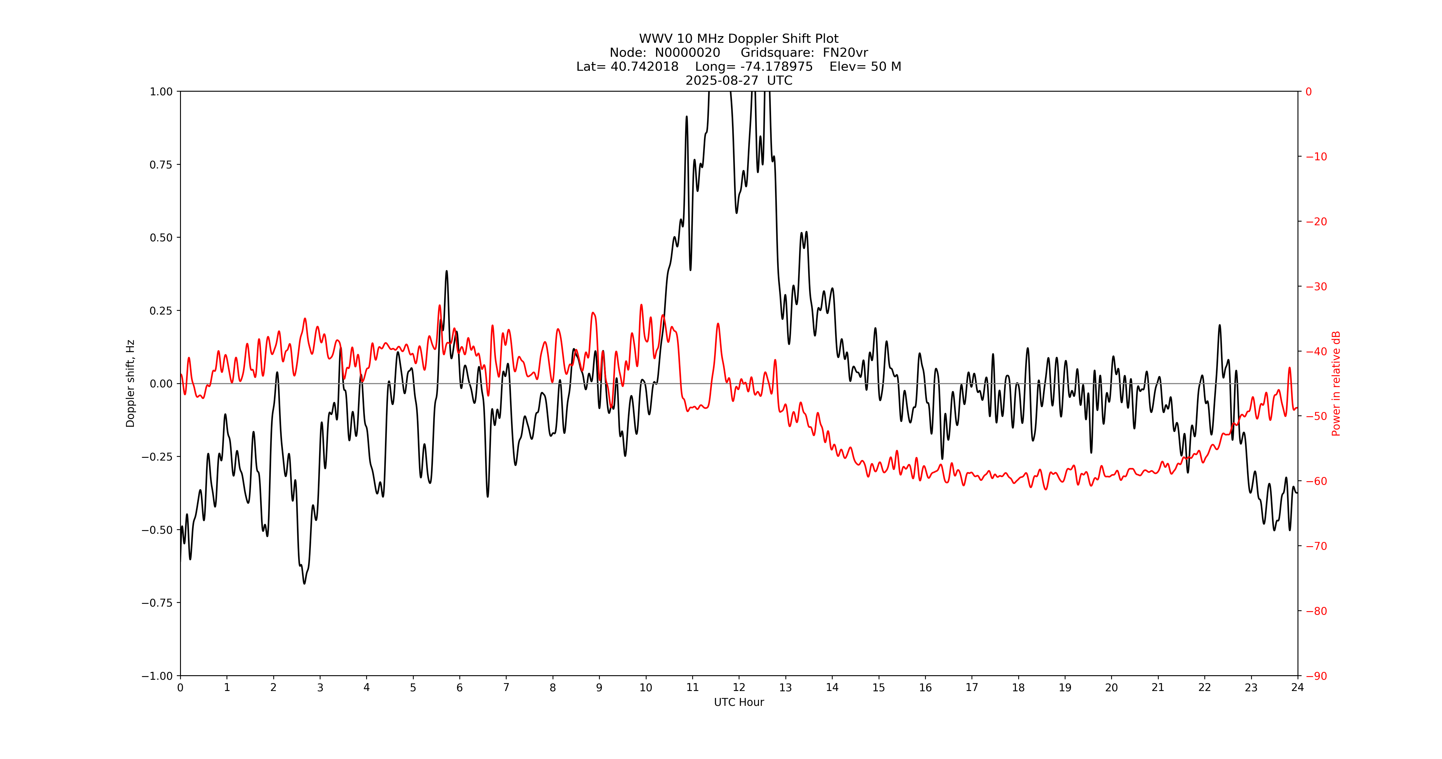 Graph for Observation Unavailable