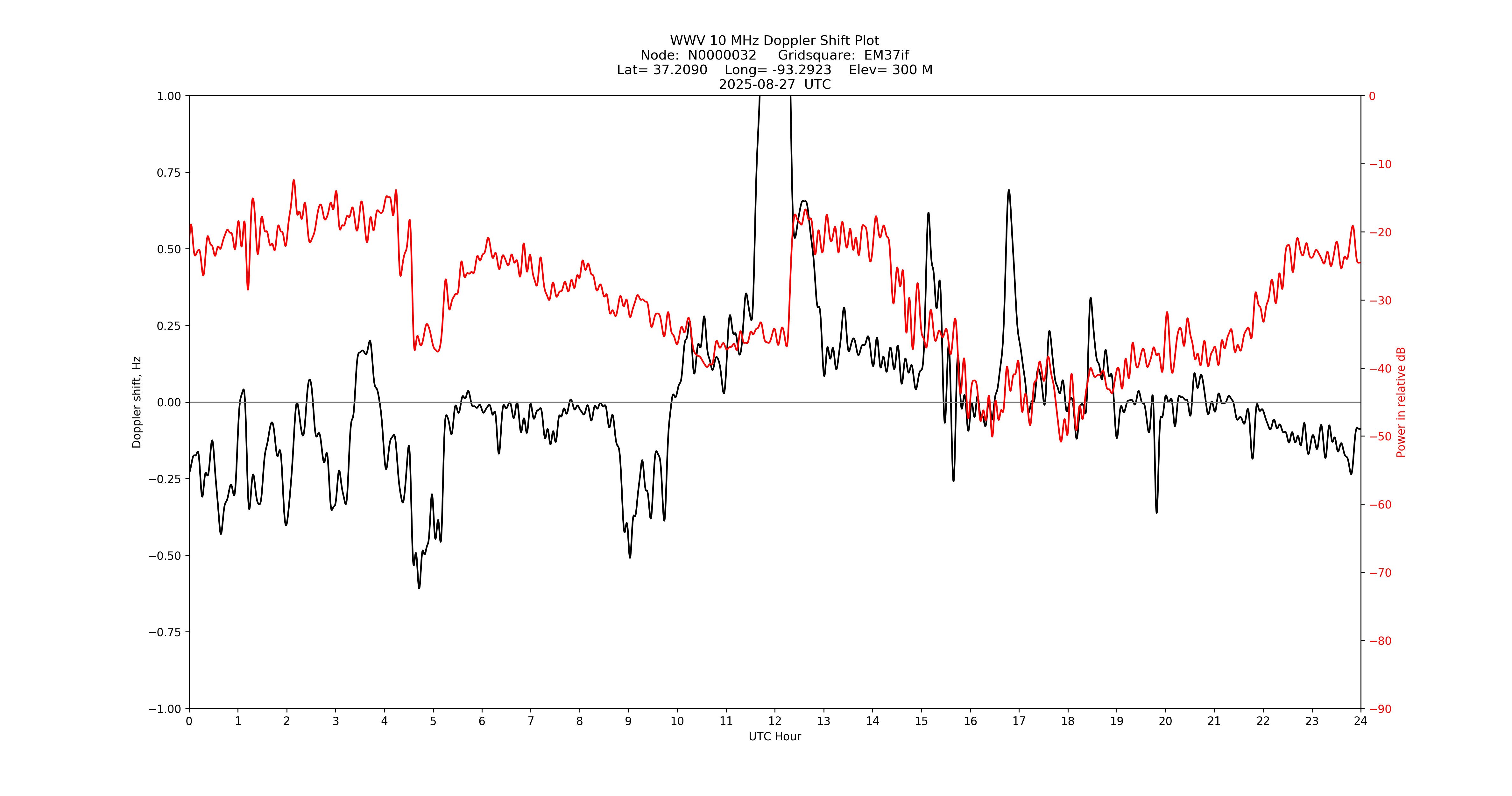 Graph for Observation Unavailable