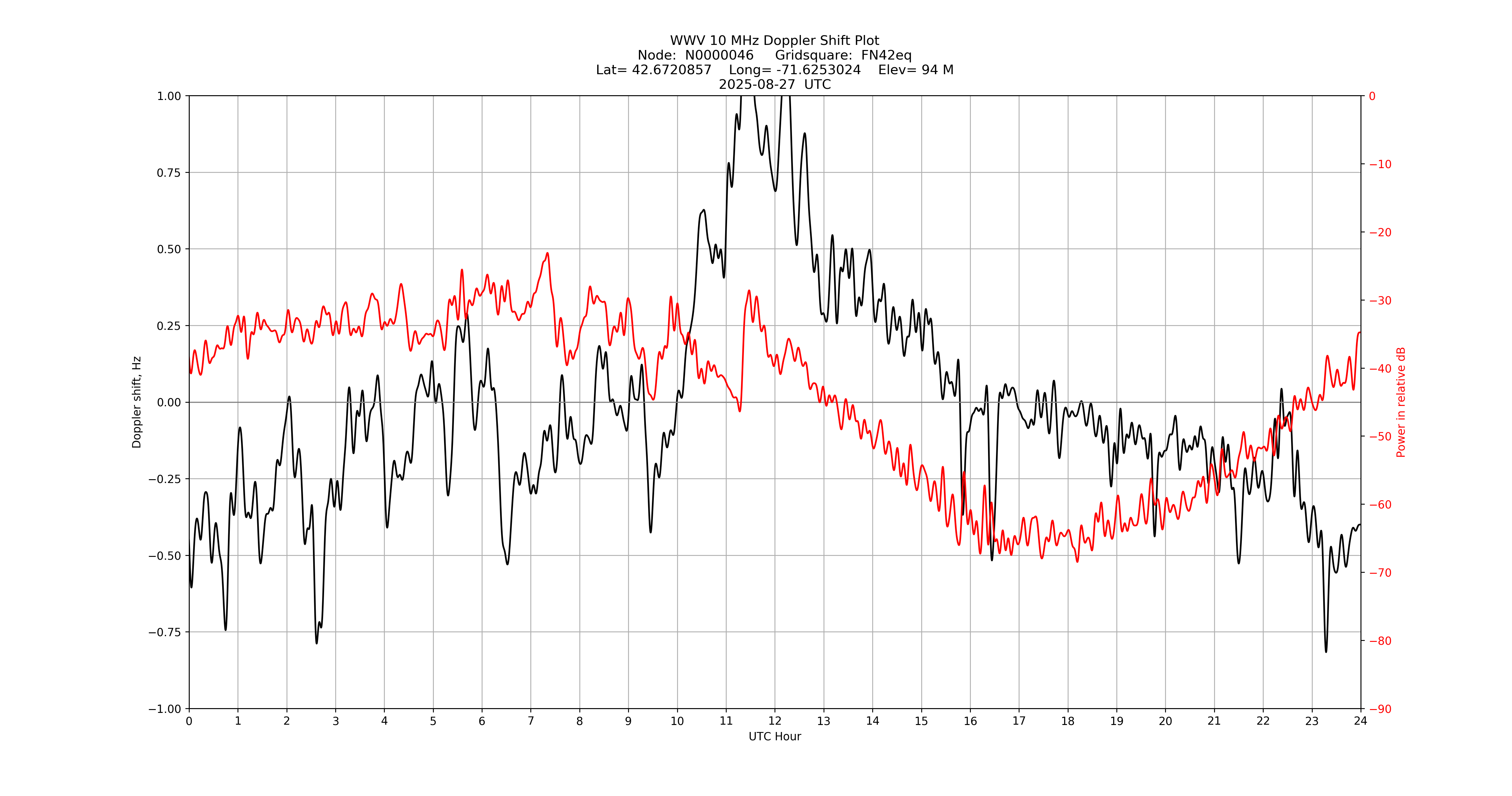 Graph for Observation Unavailable
