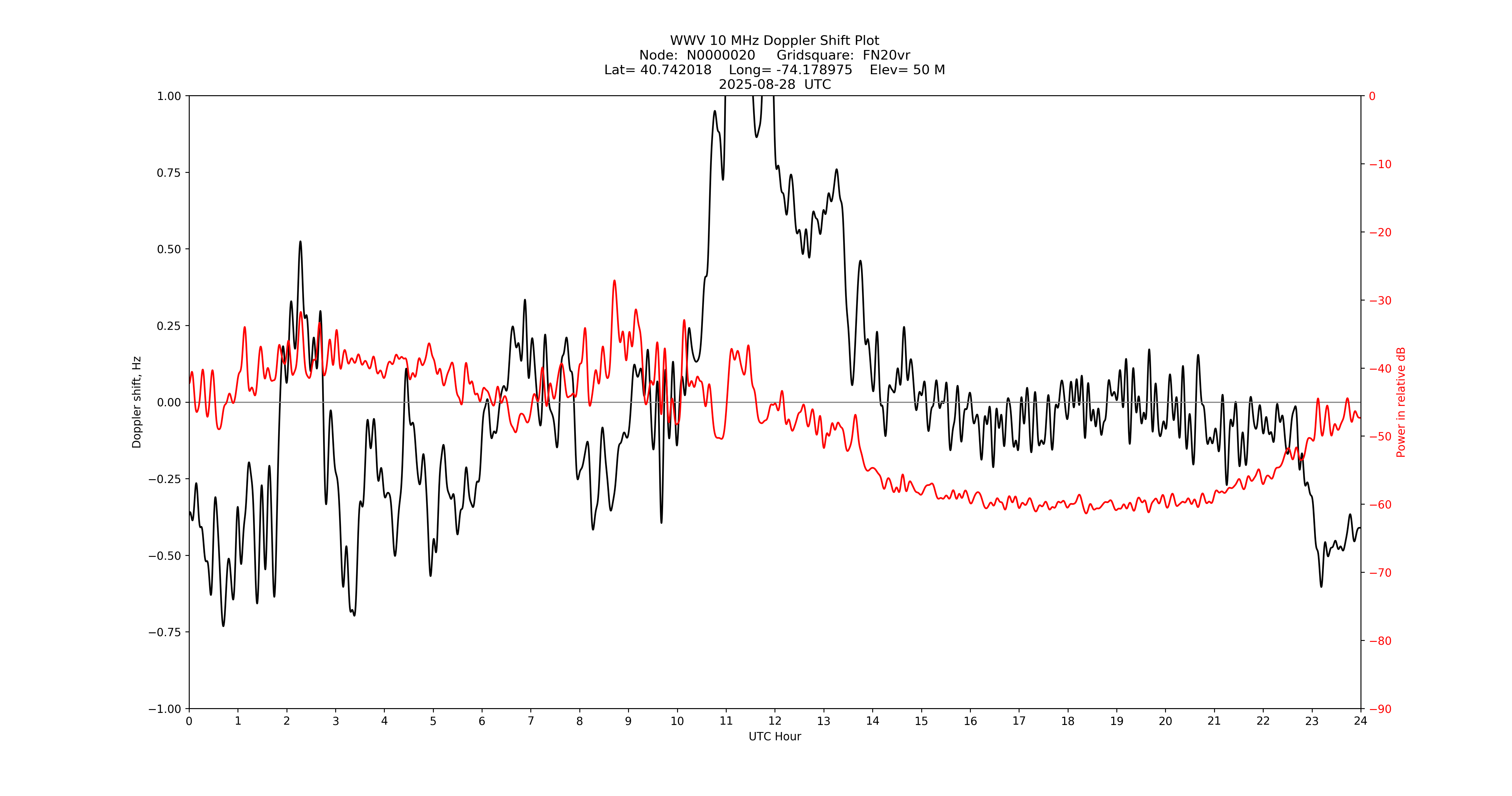 Graph for Observation Unavailable