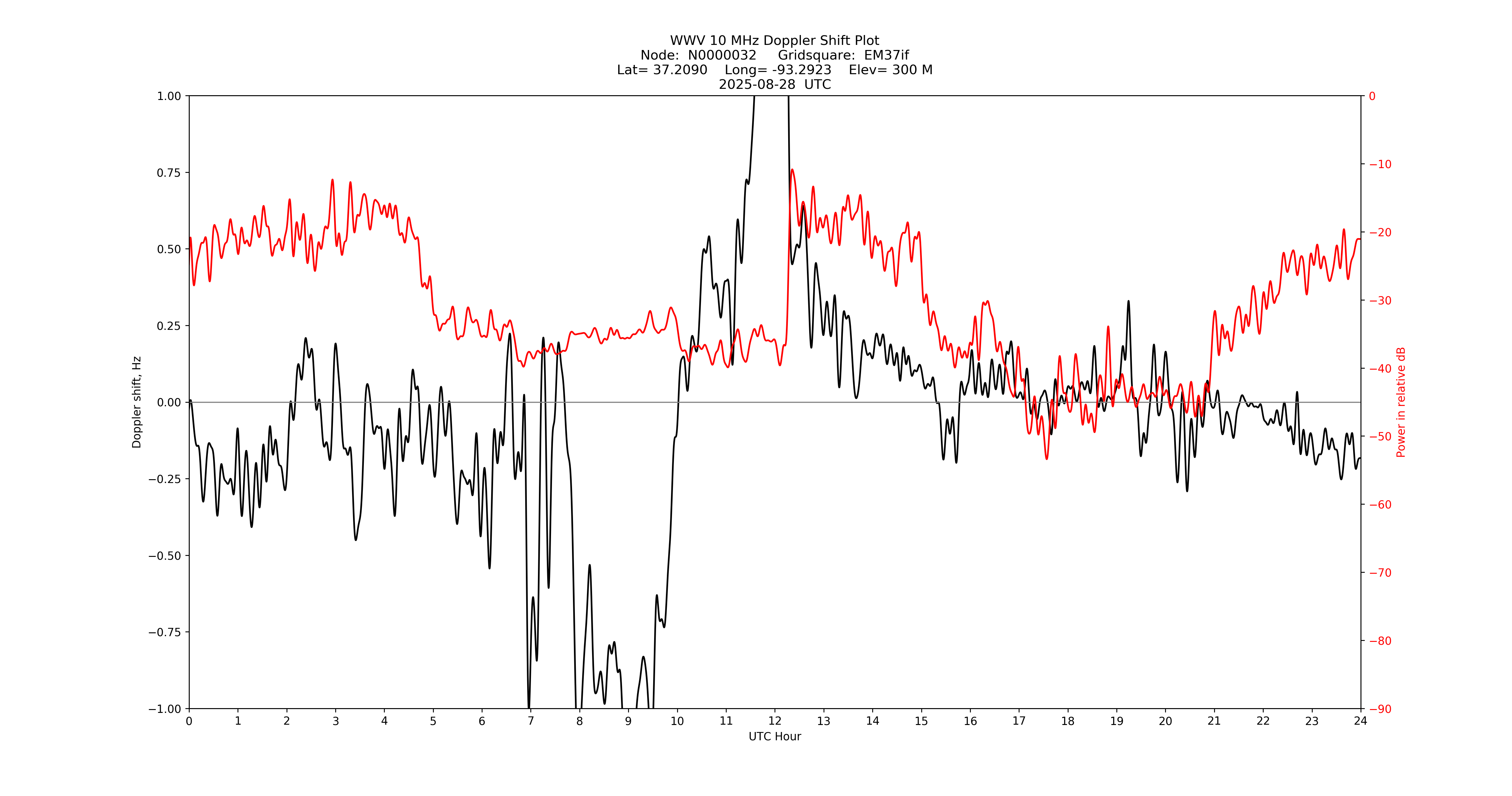 Graph for Observation Unavailable