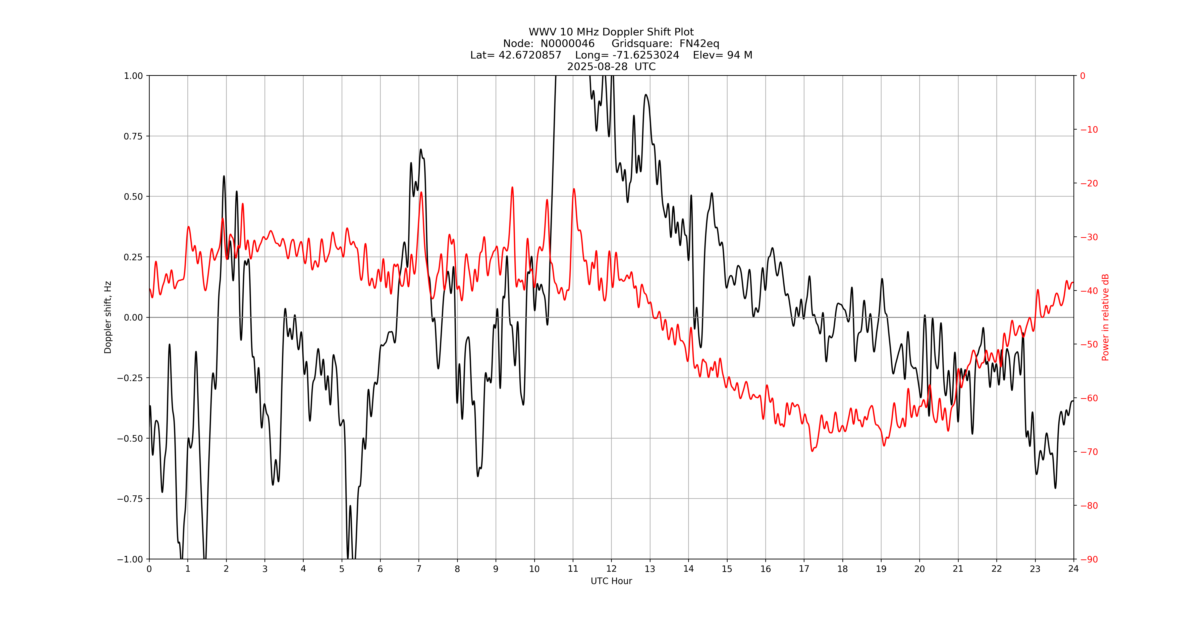 Graph for Observation Unavailable