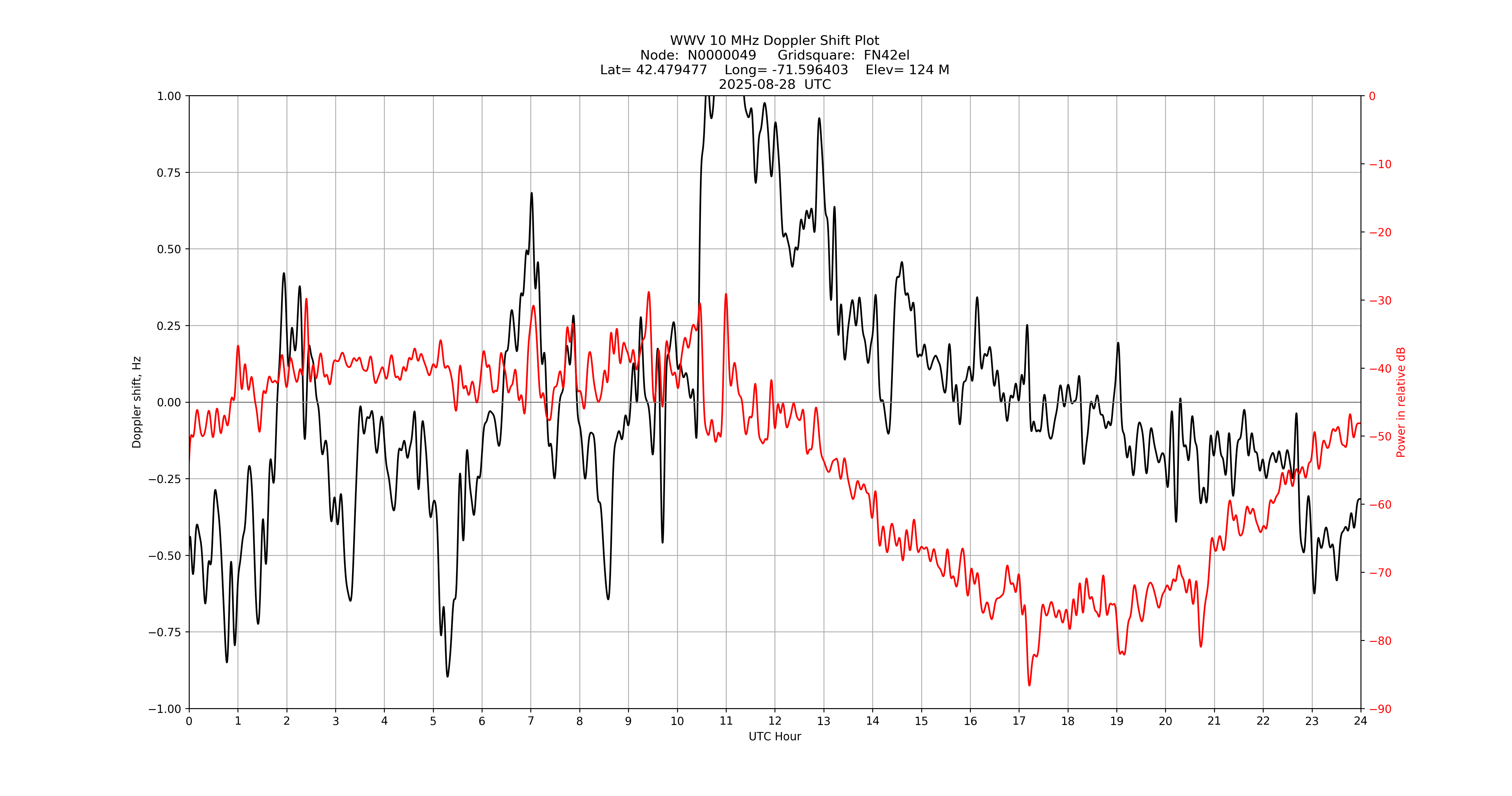 Graph for Observation Unavailable