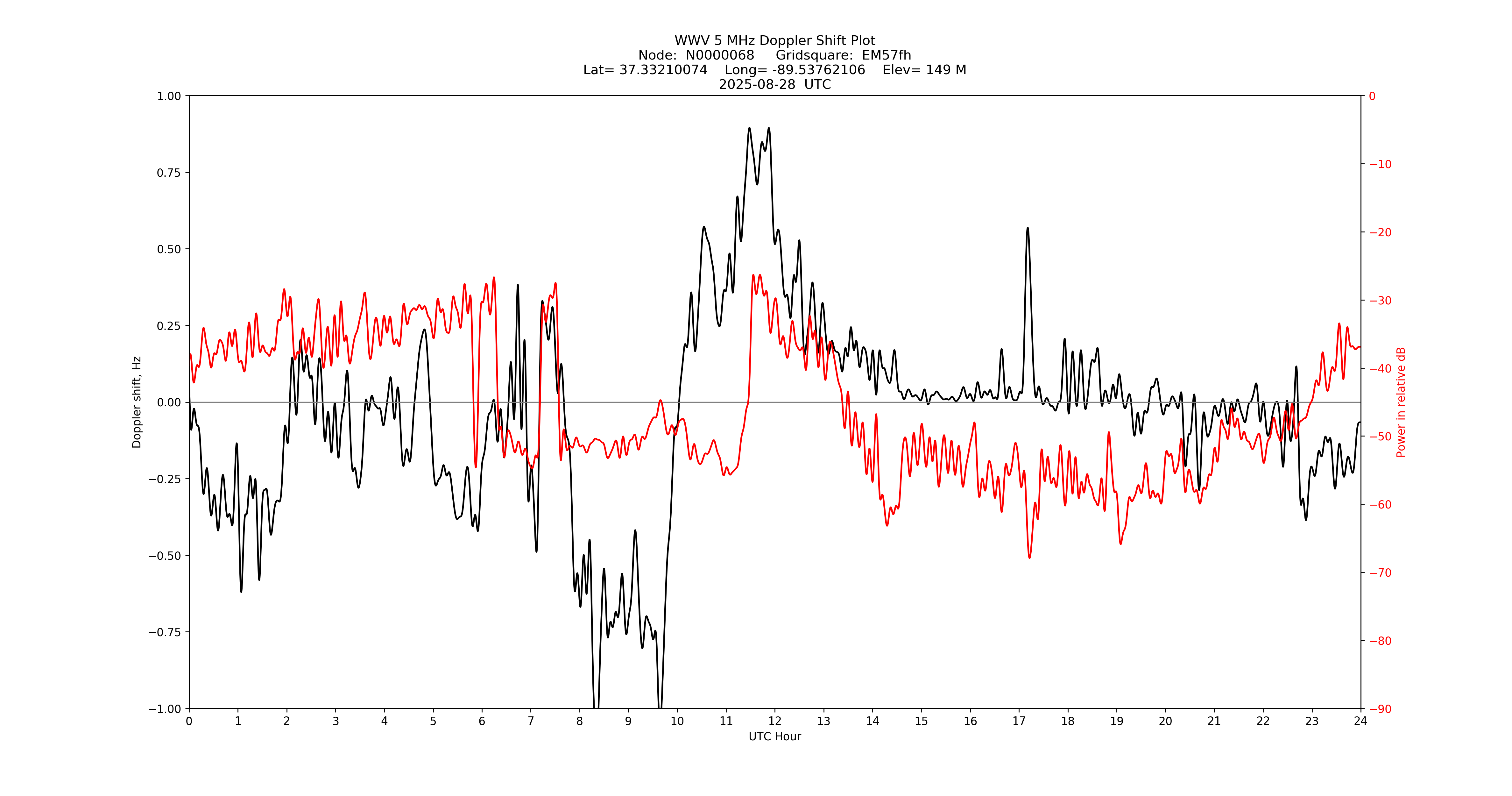 Graph for Observation Unavailable