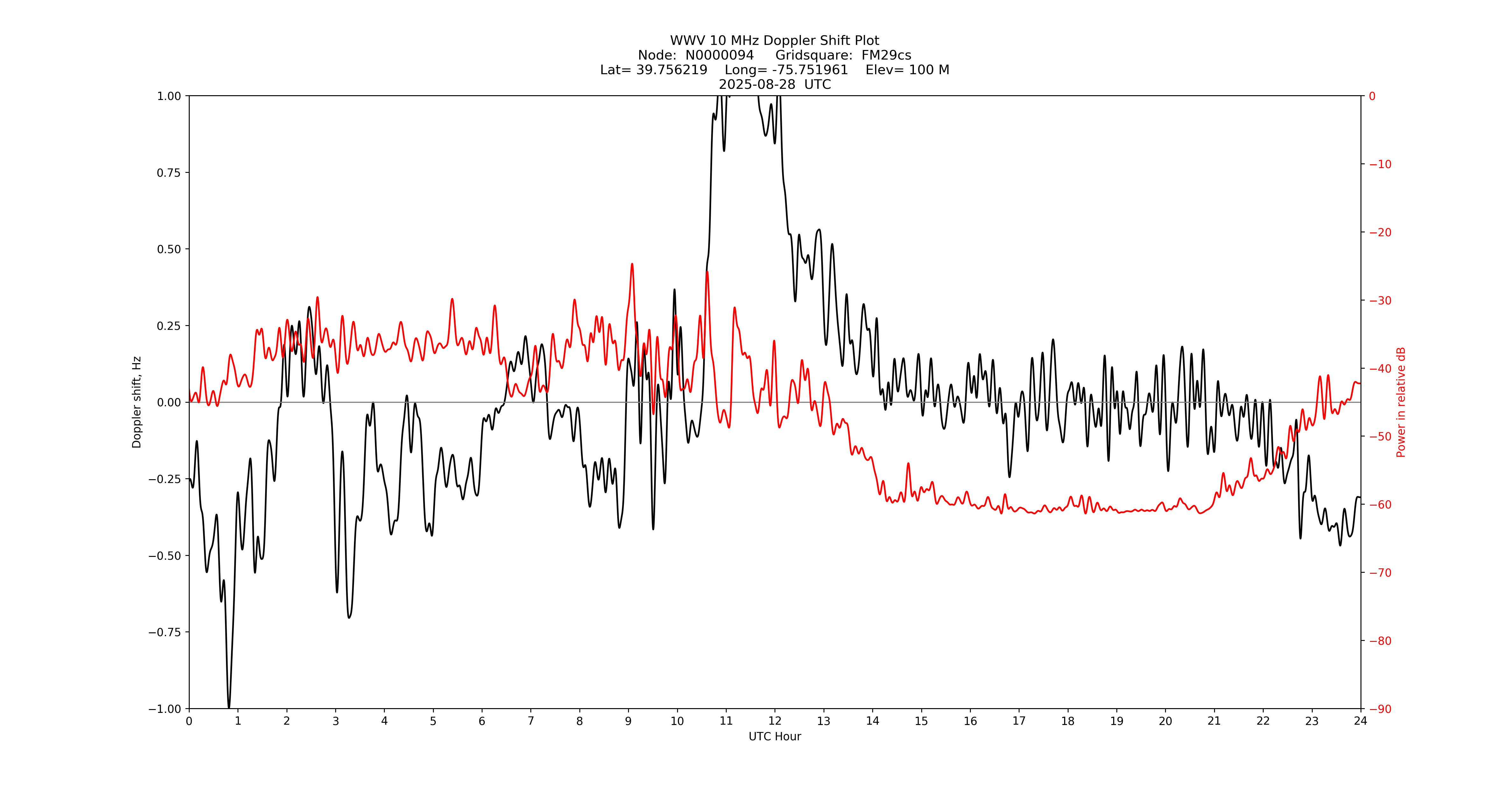 Graph for Observation Unavailable