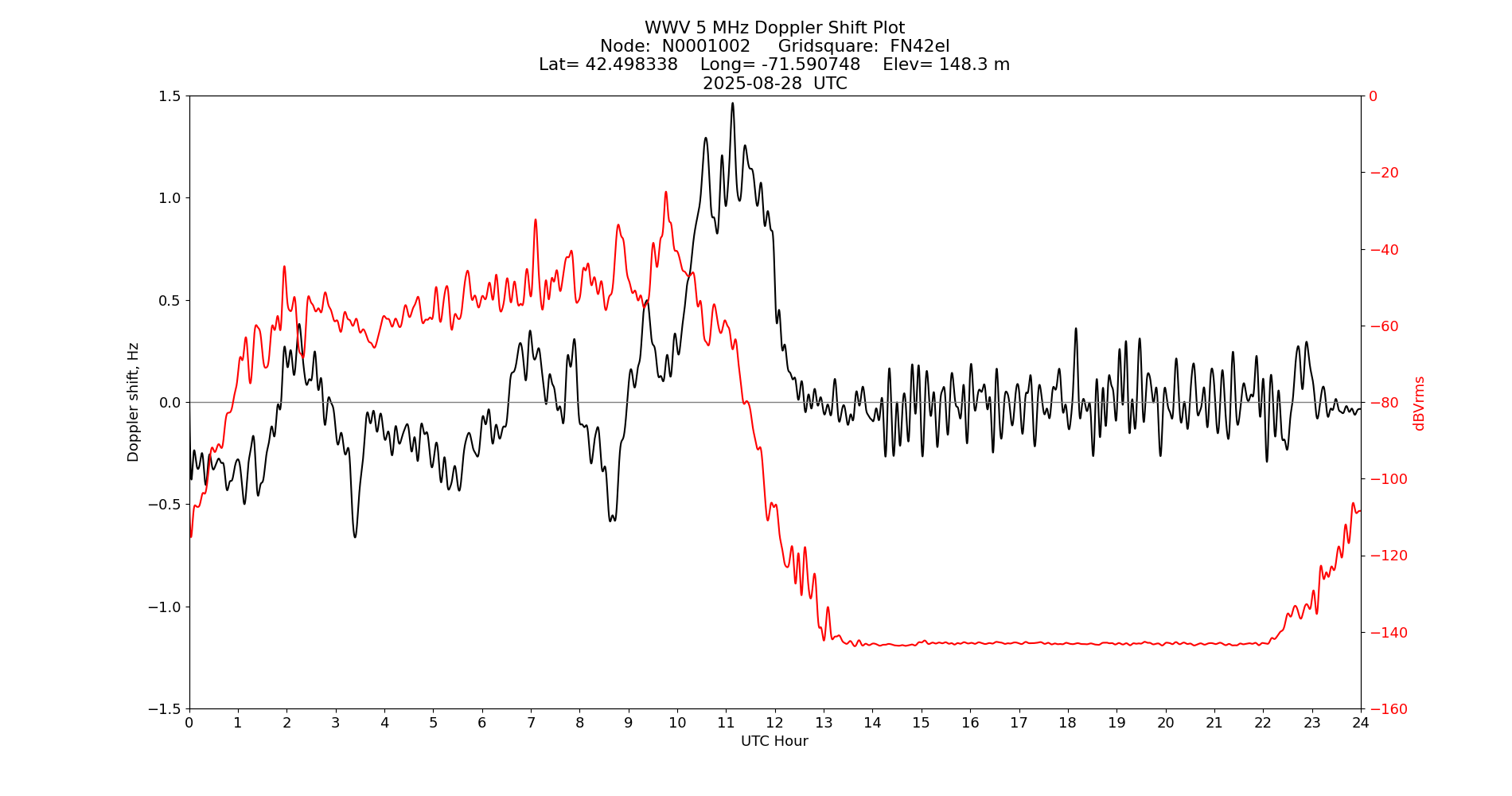 Graph for Observation Unavailable