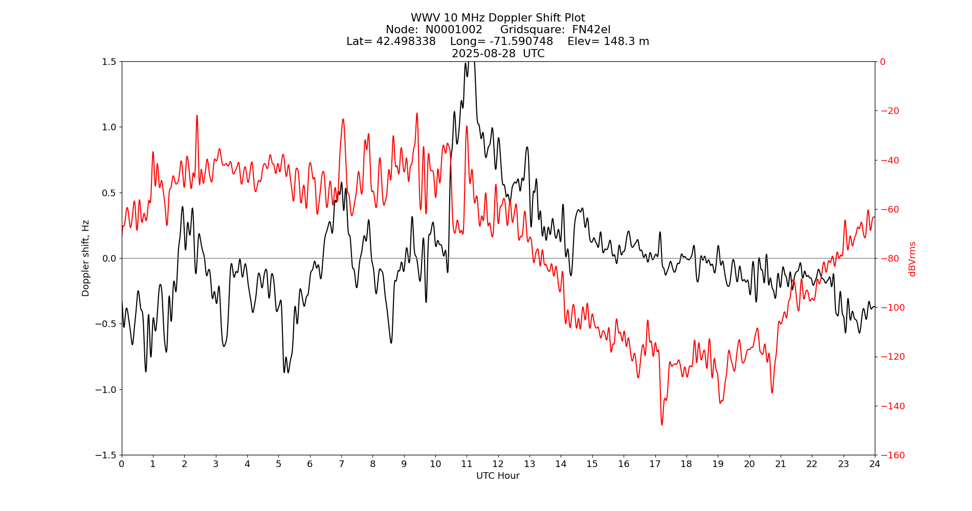 Graph for Observation Unavailable