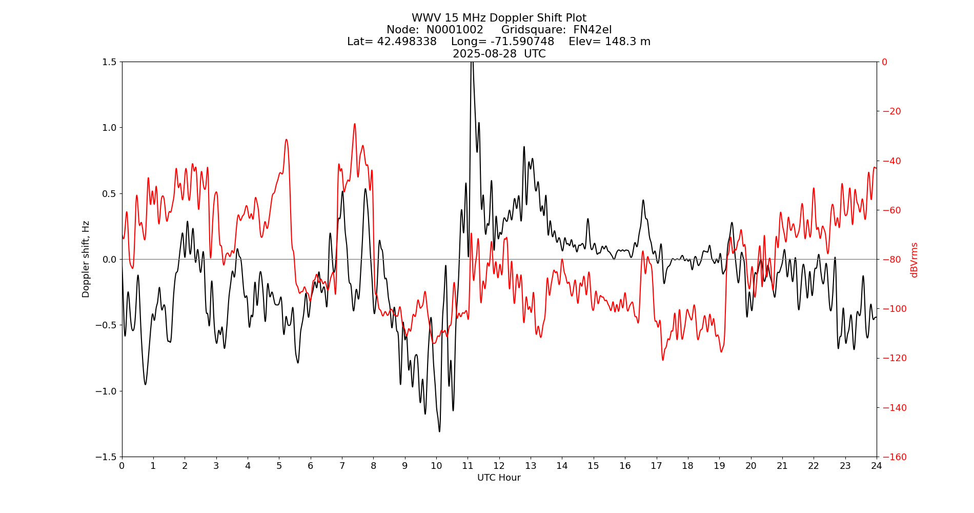 Graph for Observation Unavailable