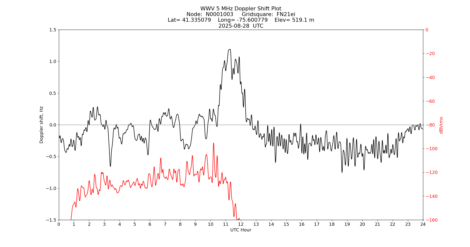 Graph for Observation Unavailable
