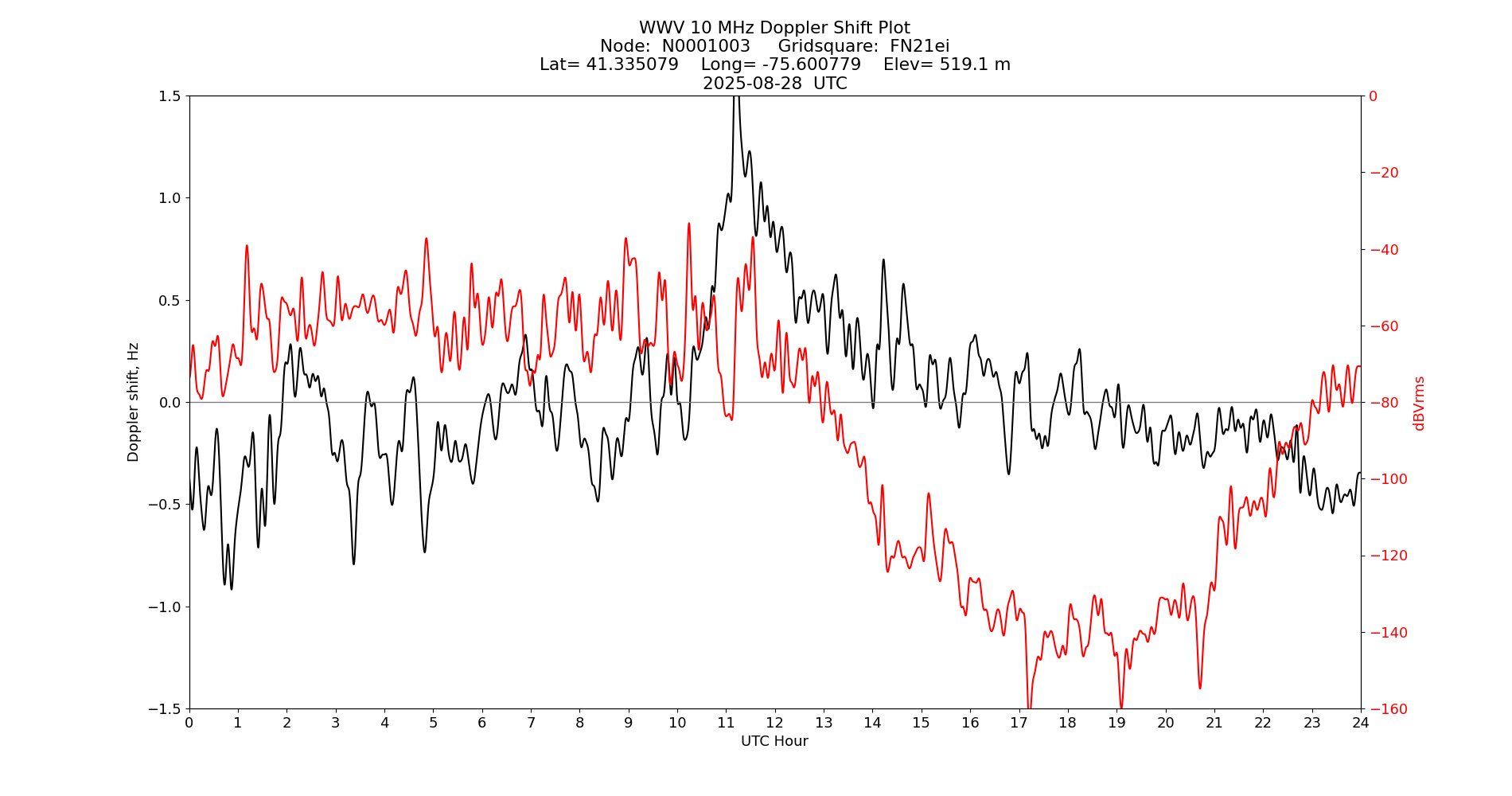 Graph for Observation Unavailable