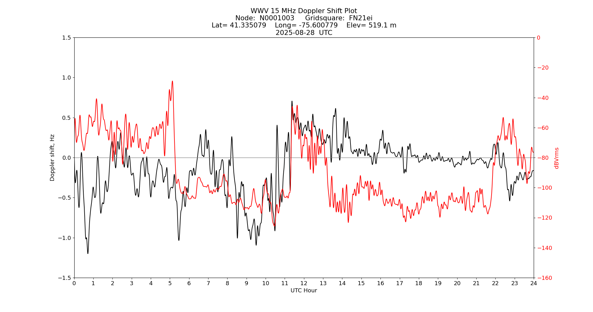 Graph for Observation Unavailable