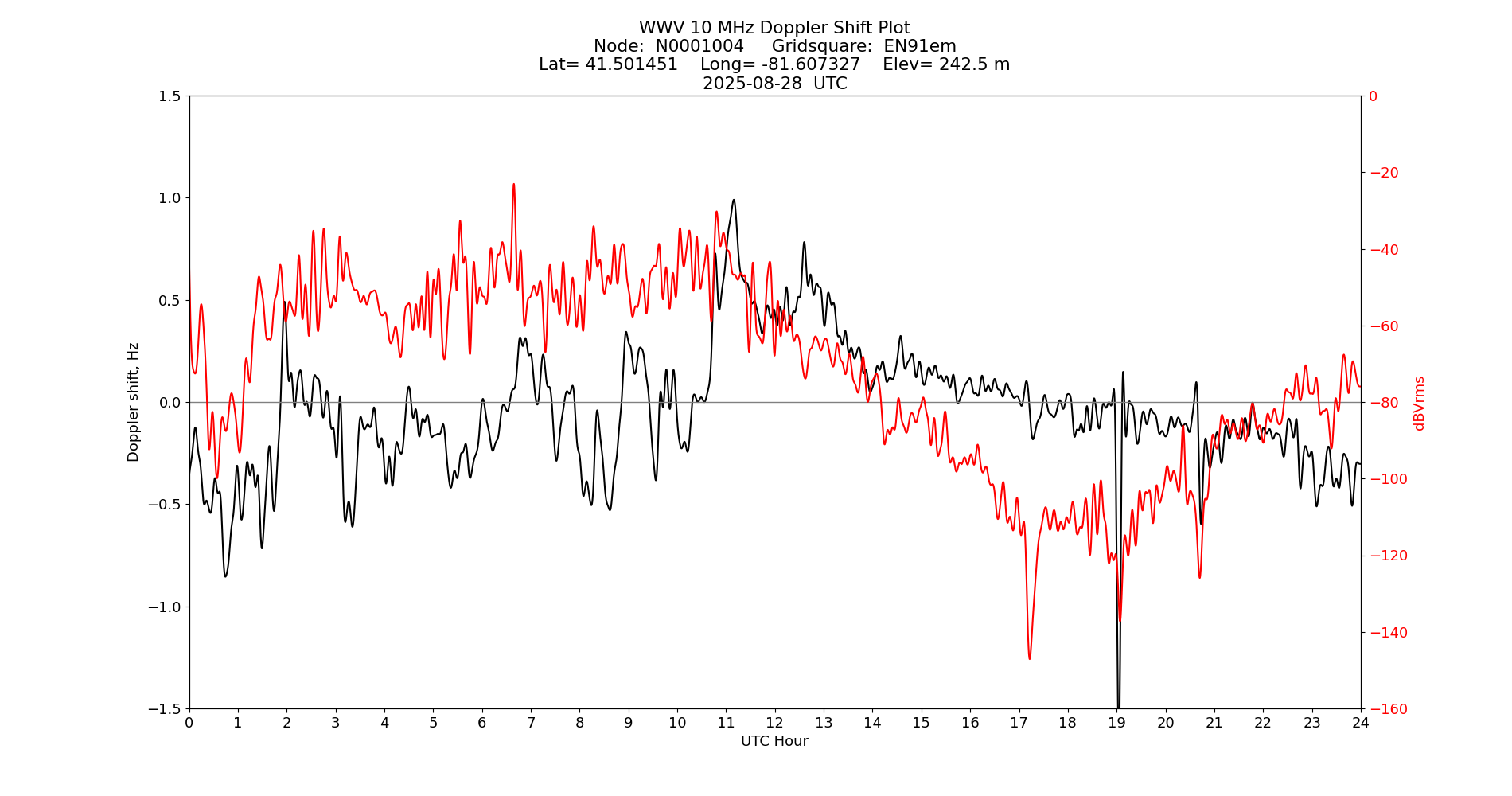 Graph for Observation Unavailable