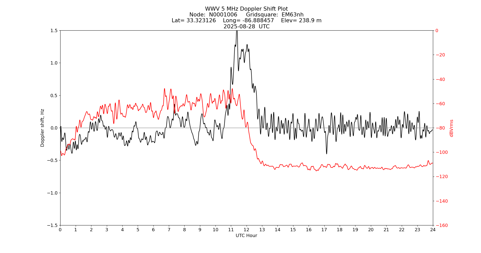 Graph for Observation Unavailable