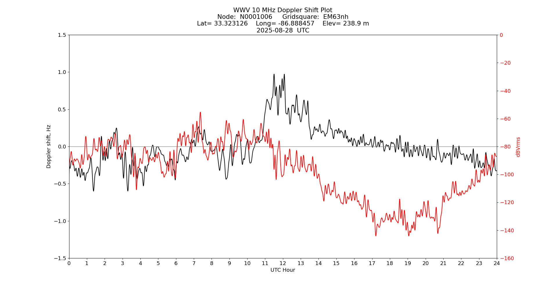Graph for Observation Unavailable