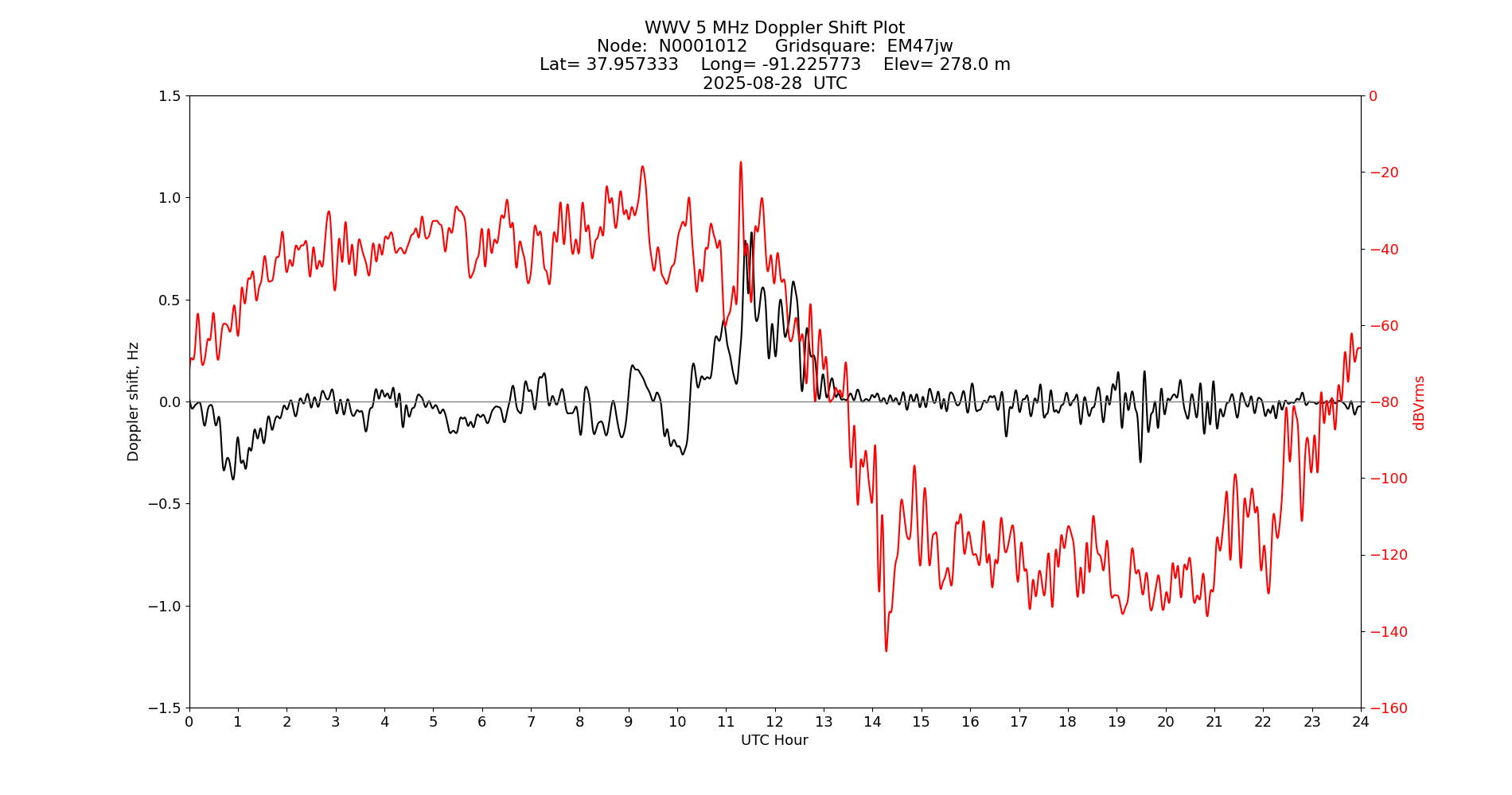 Graph for Observation Unavailable