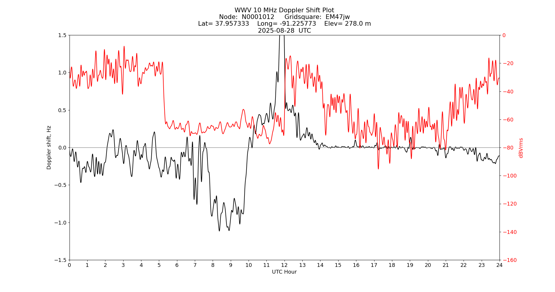 Graph for Observation Unavailable