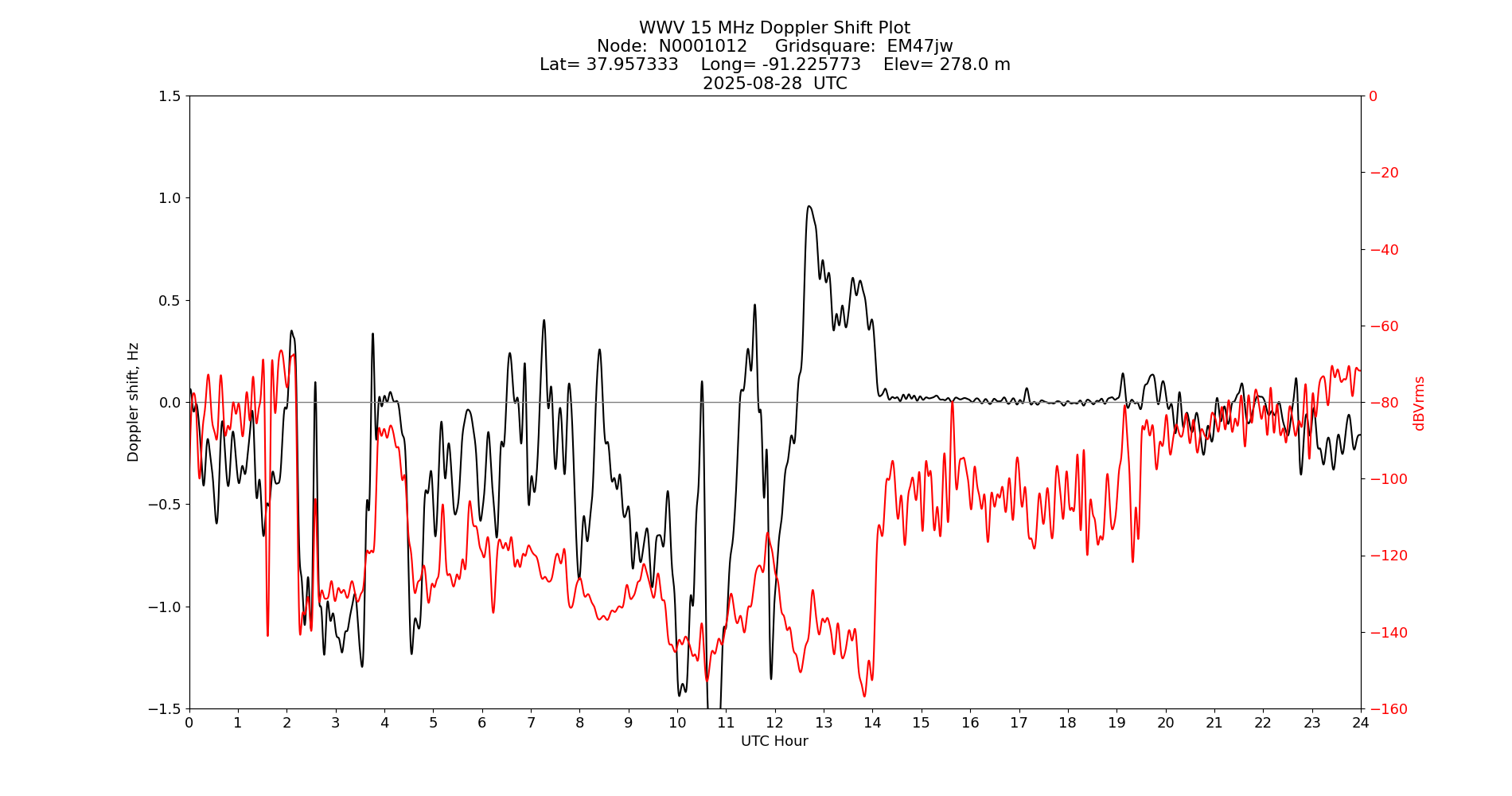 Graph for Observation Unavailable