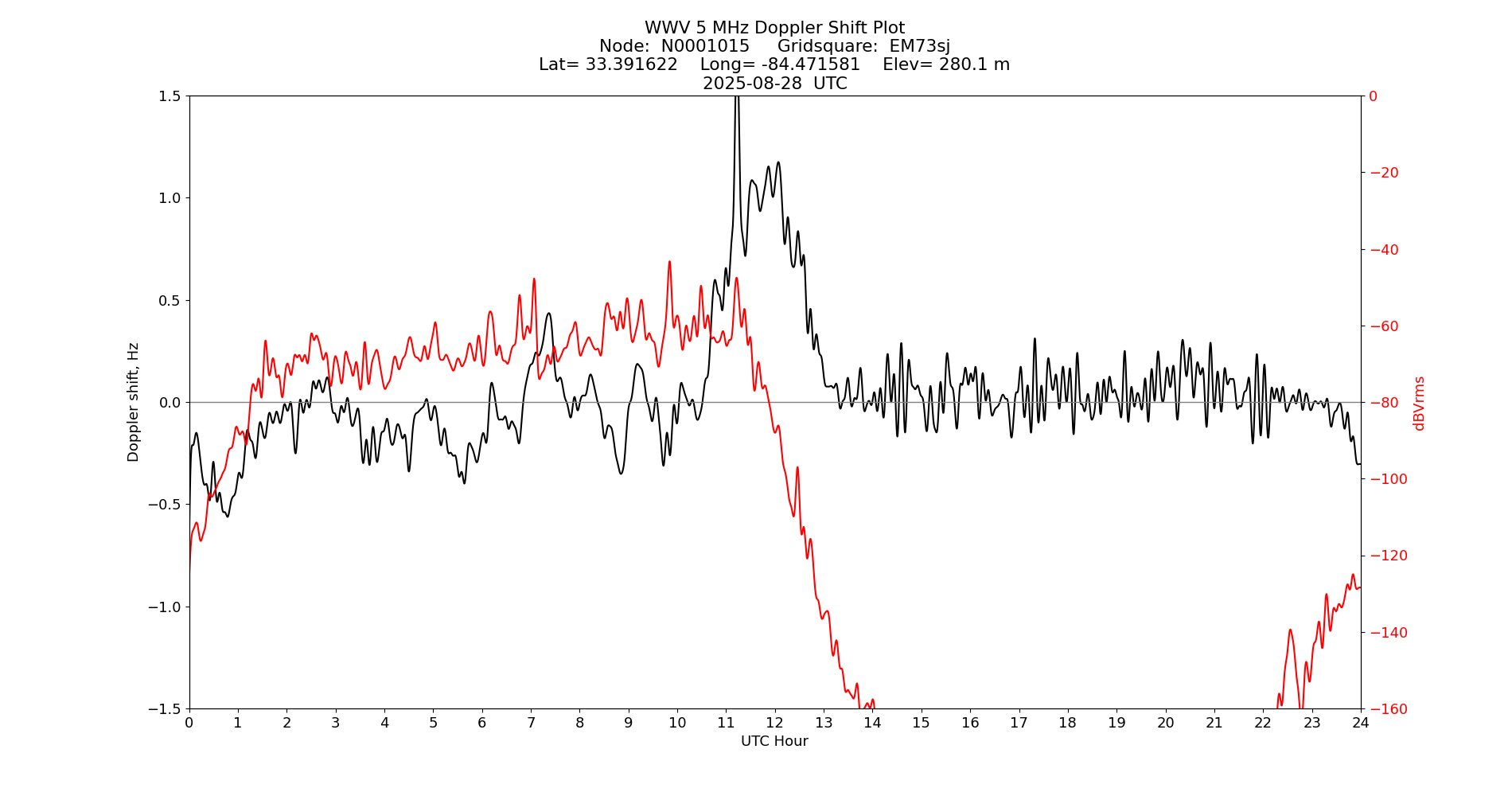 Graph for Observation Unavailable