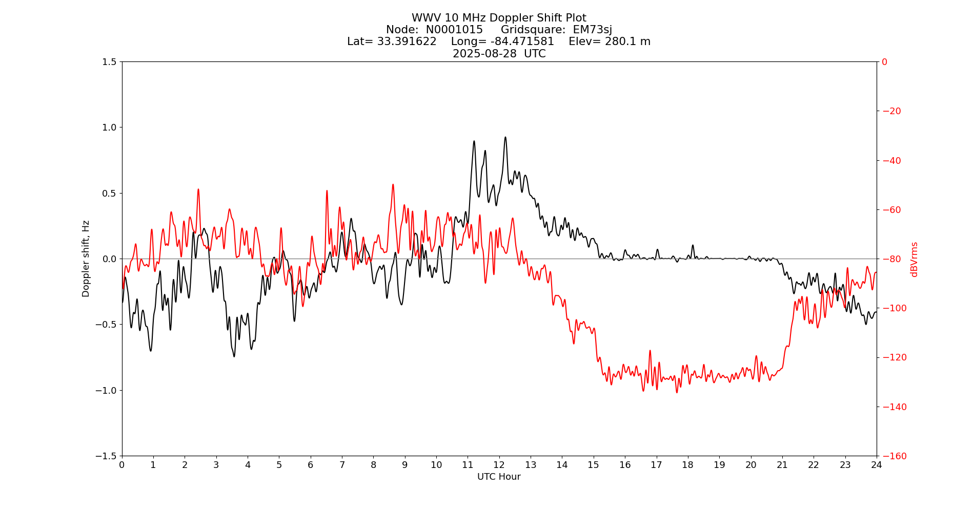Graph for Observation Unavailable