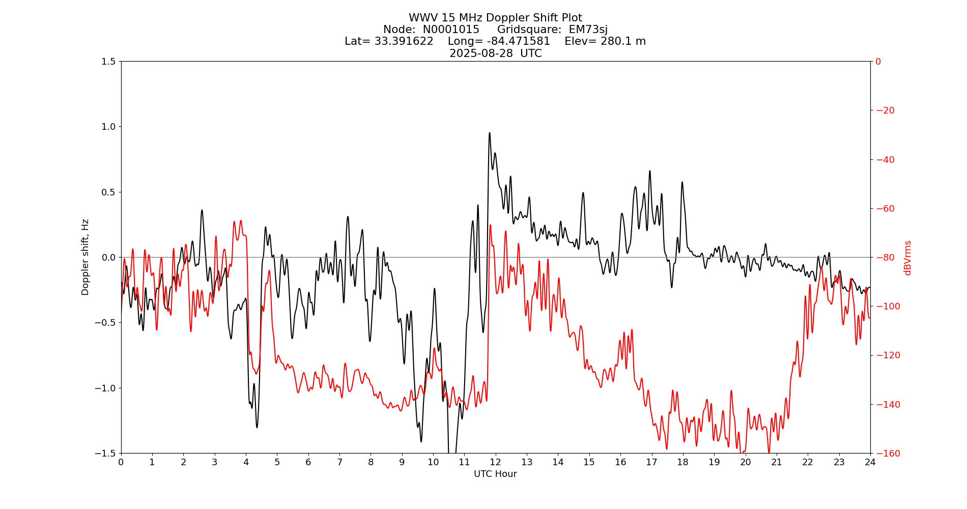 Graph for Observation Unavailable