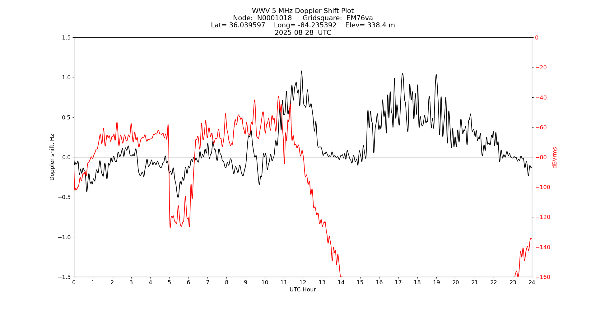 Graph for Observation Unavailable