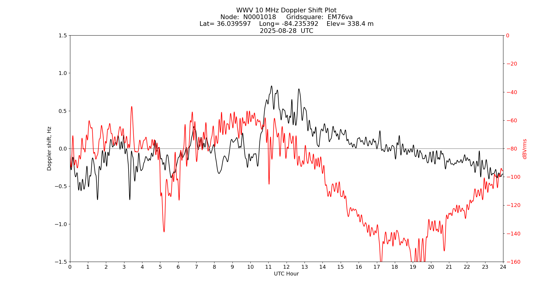 Graph for Observation Unavailable