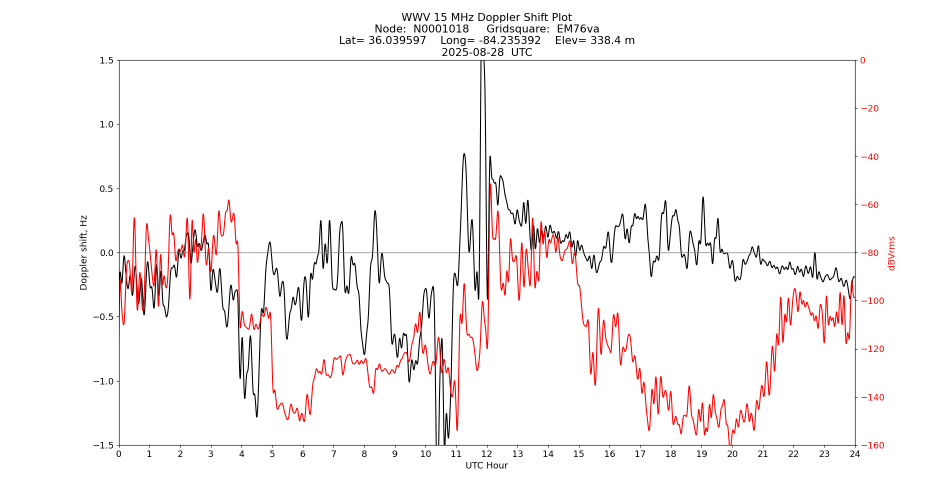 Graph for Observation Unavailable