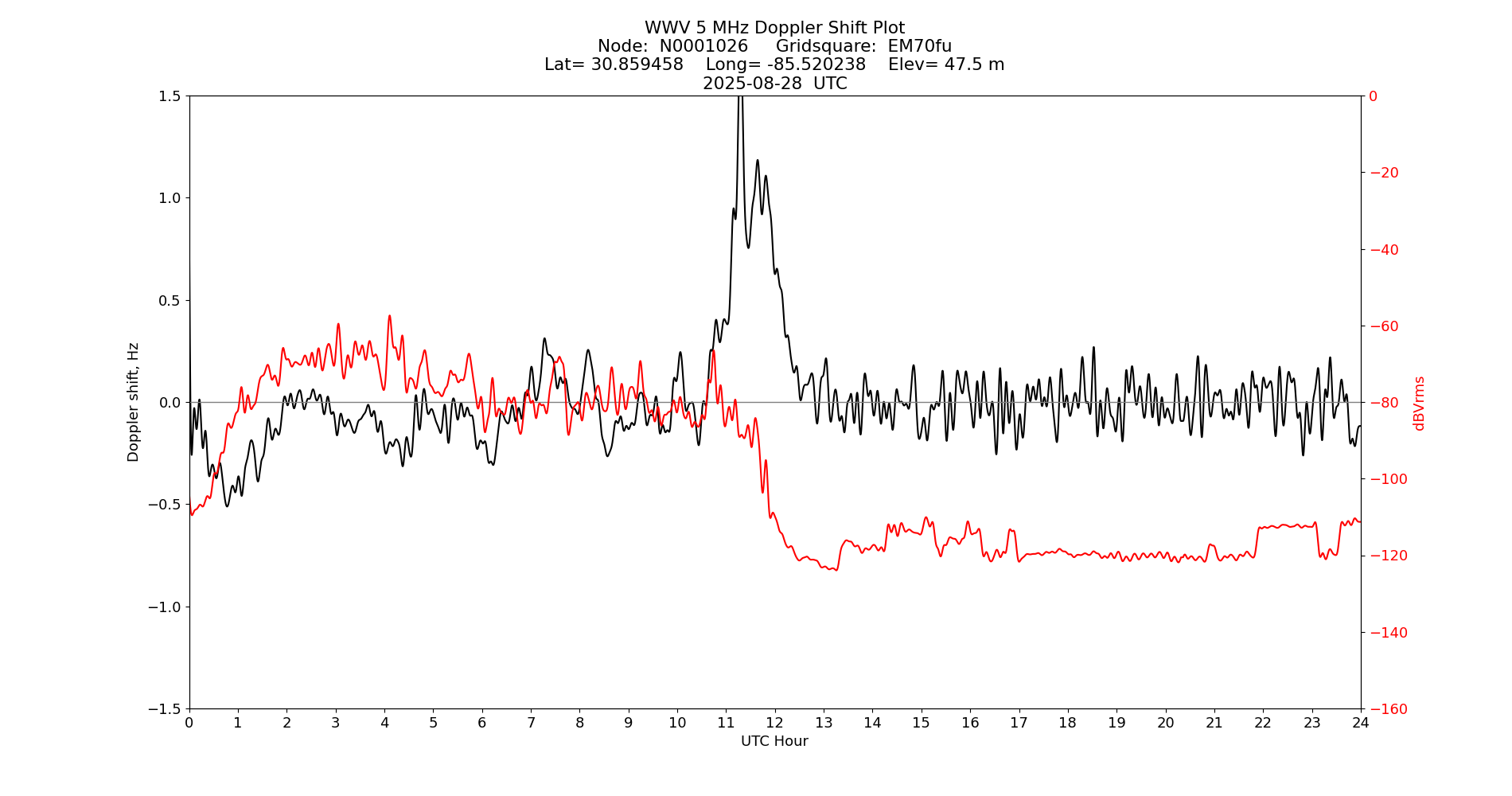 Graph for Observation Unavailable