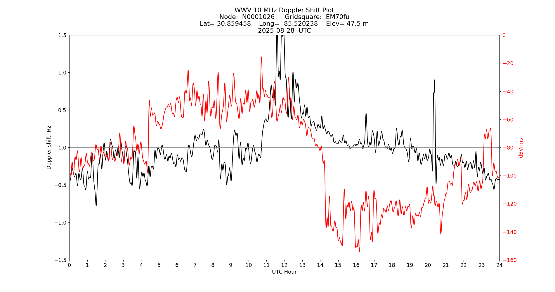 Graph for Observation Unavailable
