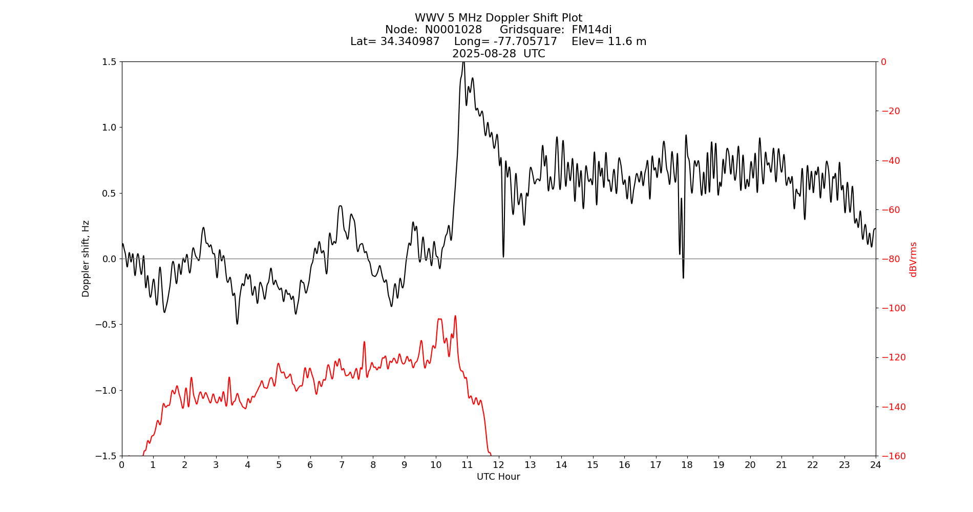 Graph for Observation Unavailable