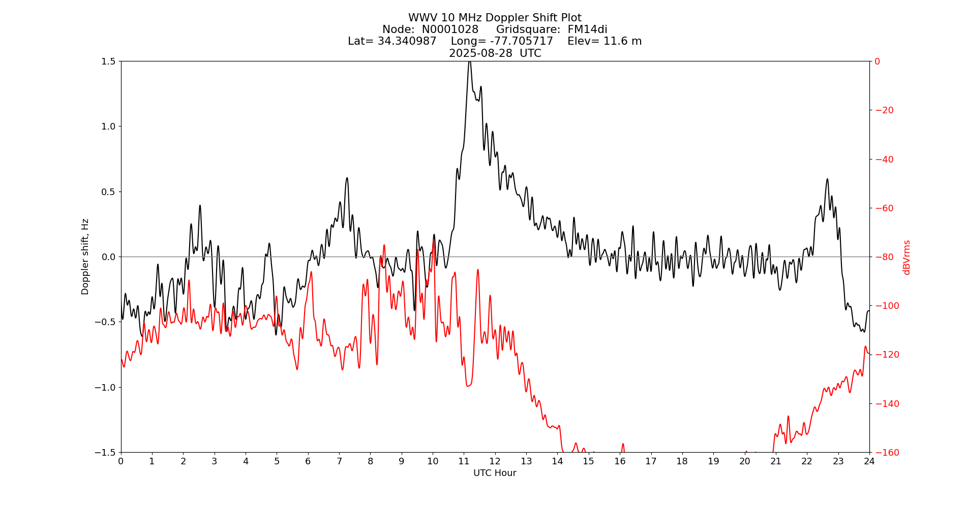 Graph for Observation Unavailable