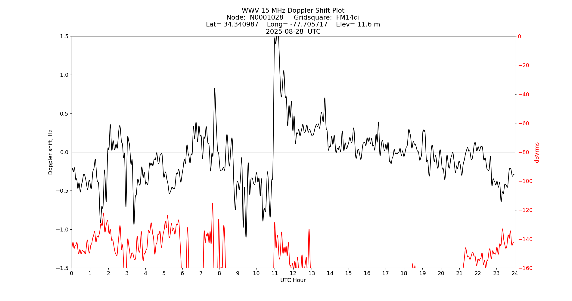 Graph for Observation Unavailable