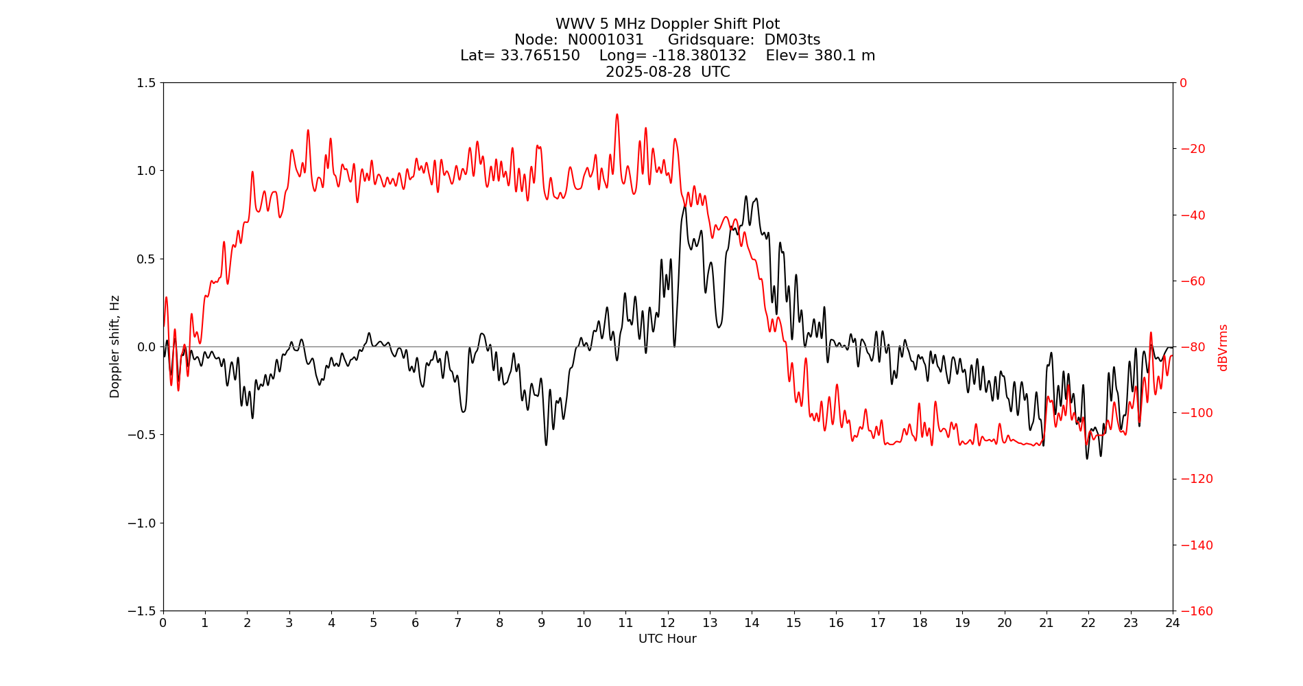 Graph for Observation Unavailable