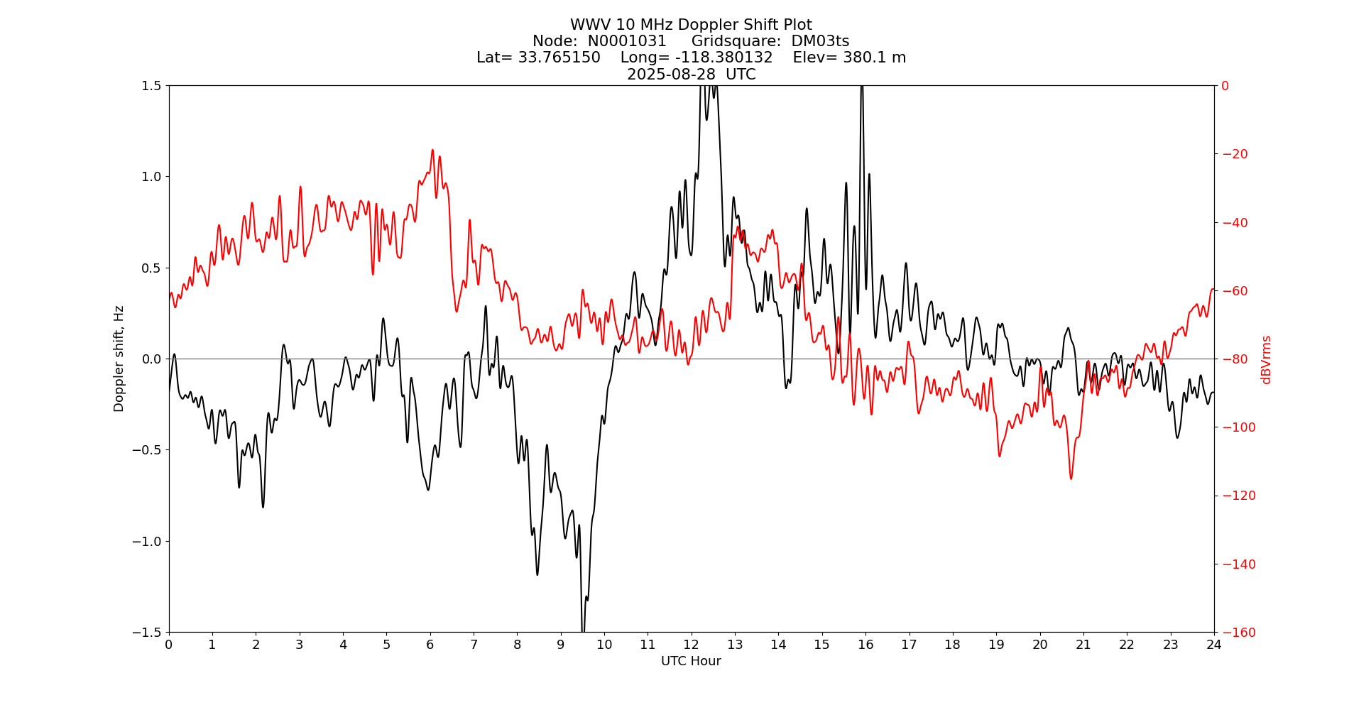 Graph for Observation Unavailable