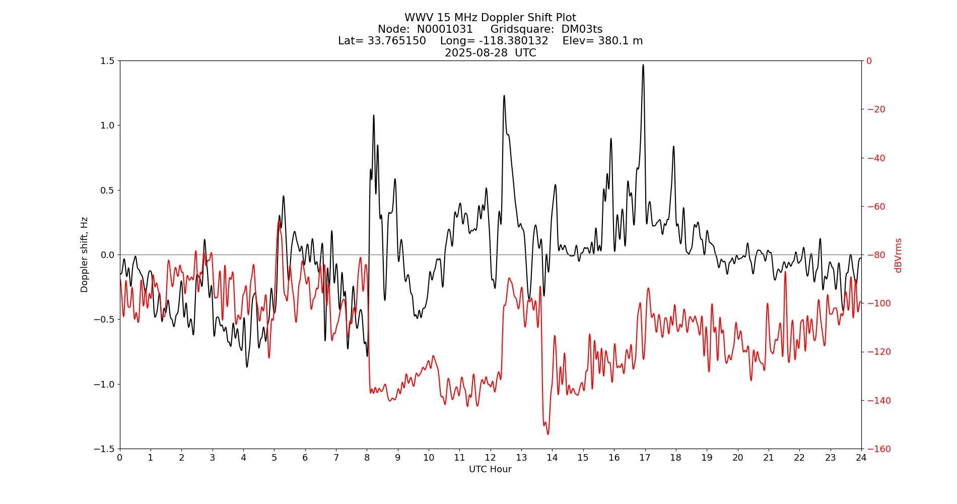 Graph for Observation Unavailable