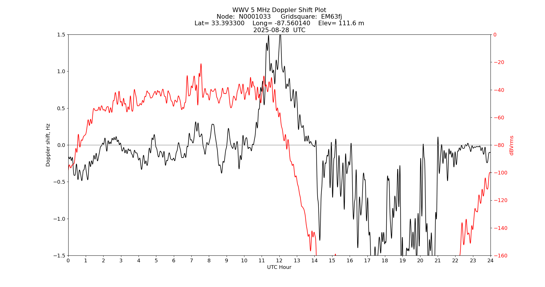 Graph for Observation Unavailable