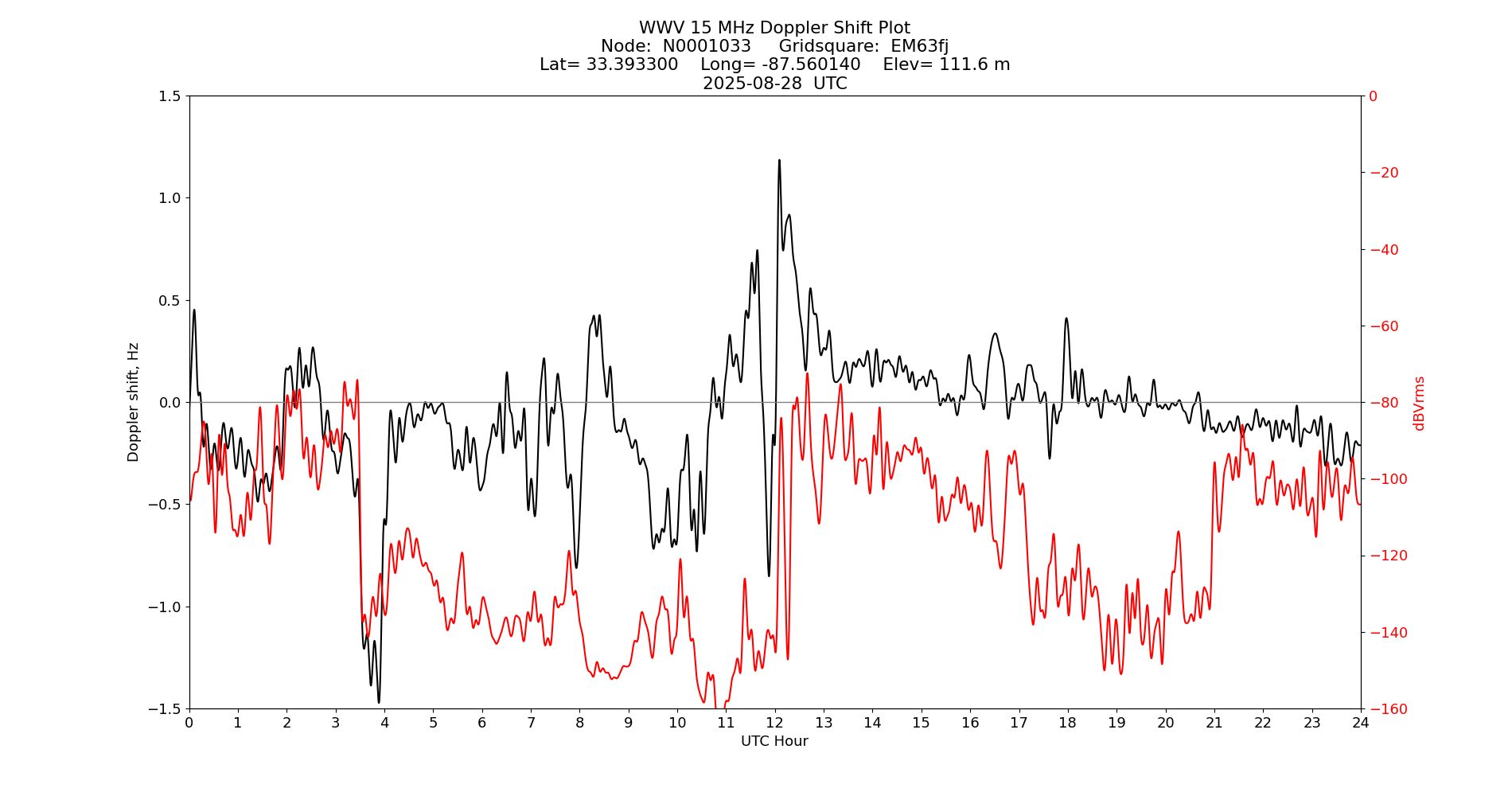 Graph for Observation Unavailable